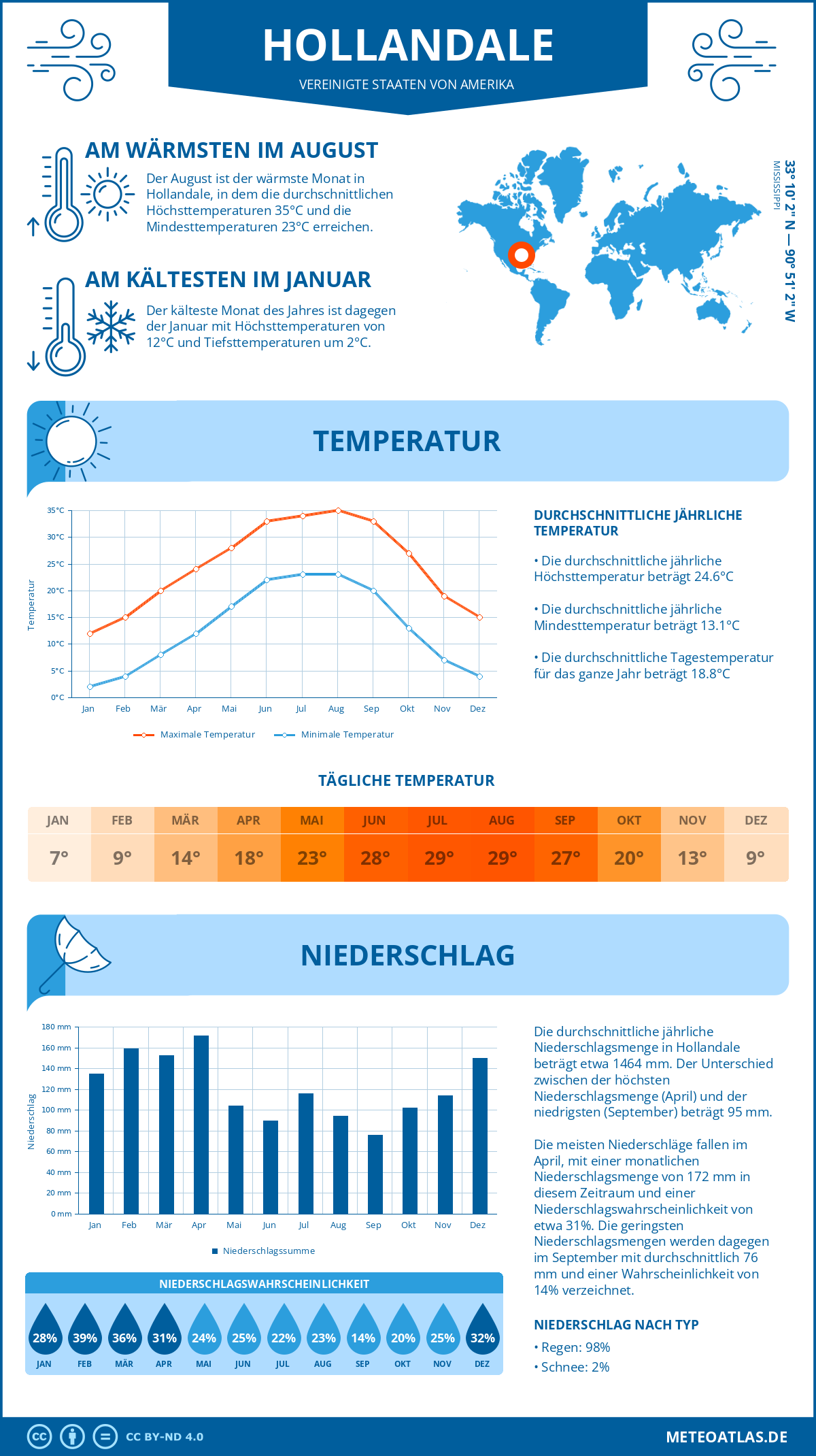Wetter Hollandale (Vereinigte Staaten von Amerika) - Temperatur und Niederschlag
