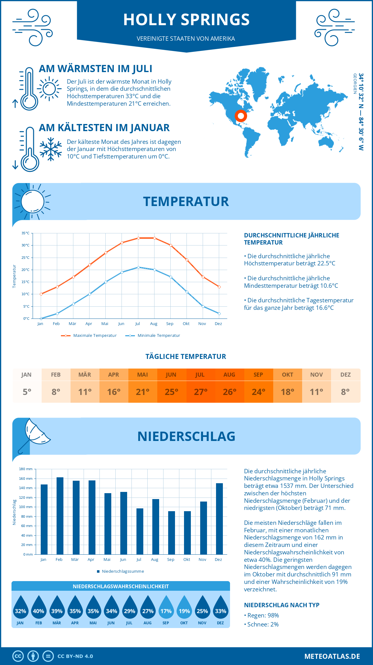 Wetter Holly Springs (Vereinigte Staaten von Amerika) - Temperatur und Niederschlag