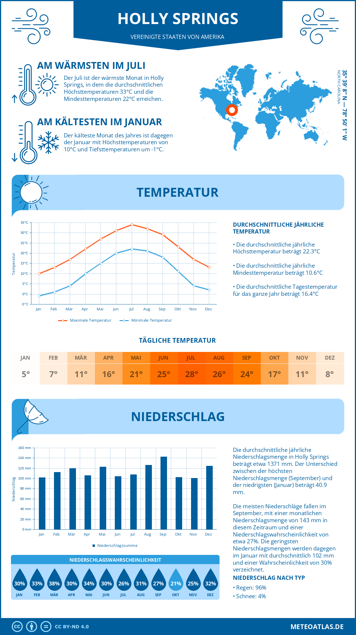 Wetter Holly Springs (Vereinigte Staaten von Amerika) - Temperatur und Niederschlag