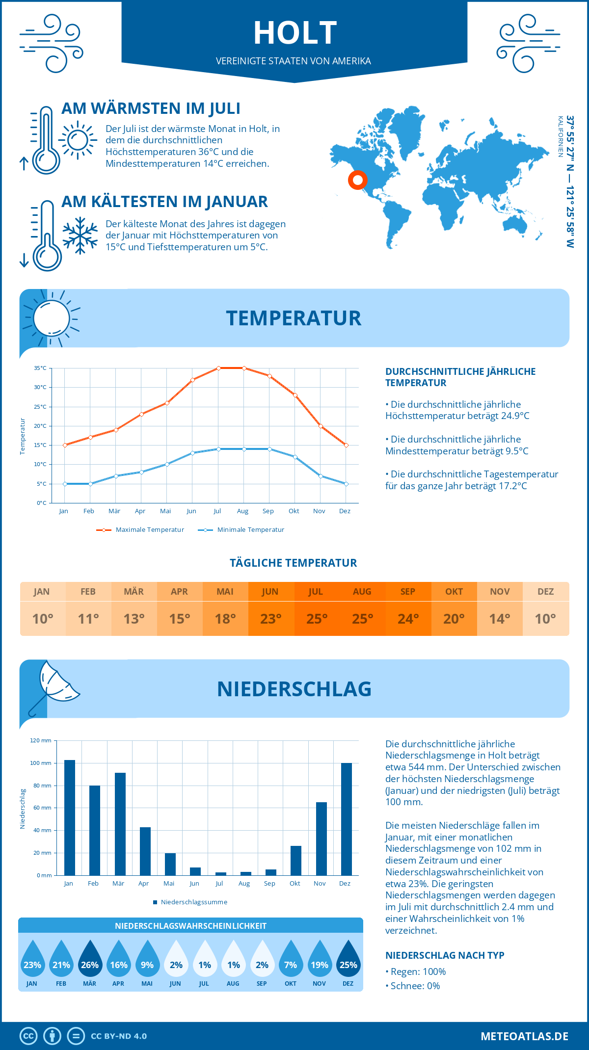 Wetter Holt (Vereinigte Staaten von Amerika) - Temperatur und Niederschlag