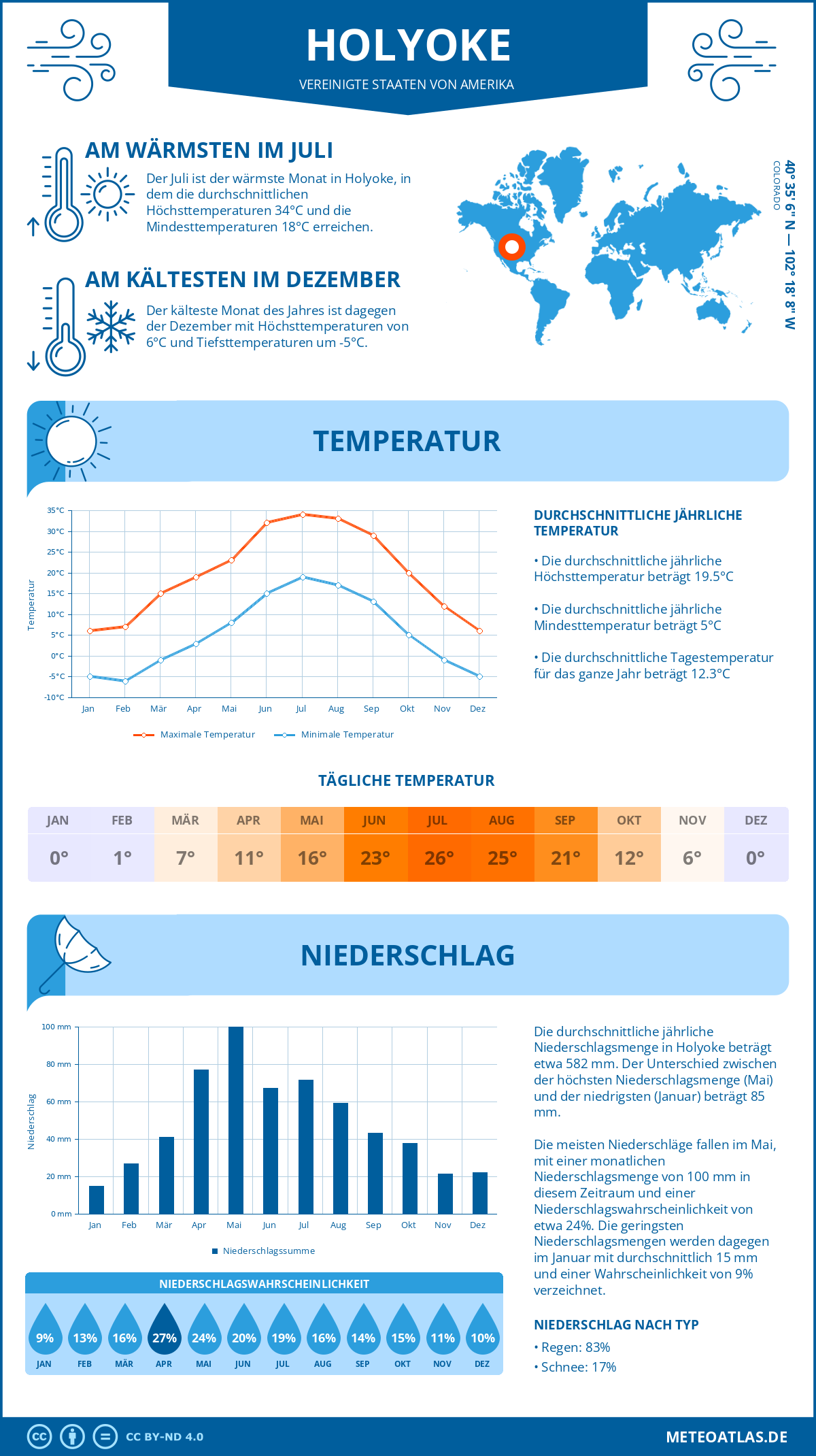 Infografik: Holyoke (Vereinigte Staaten von Amerika) – Monatstemperaturen und Niederschläge mit Diagrammen zu den jährlichen Wettertrends