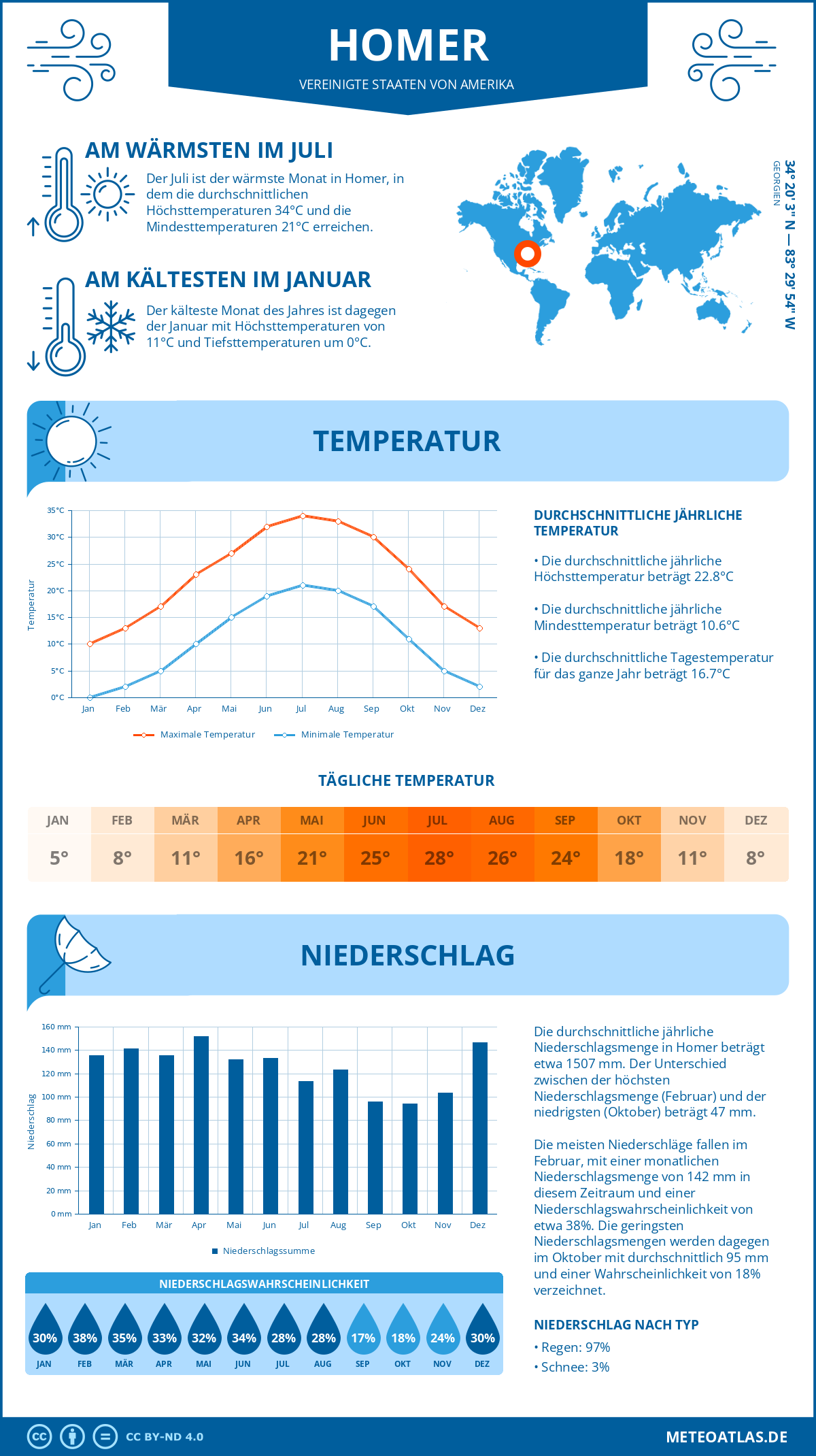 Wetter Homer (Vereinigte Staaten von Amerika) - Temperatur und Niederschlag