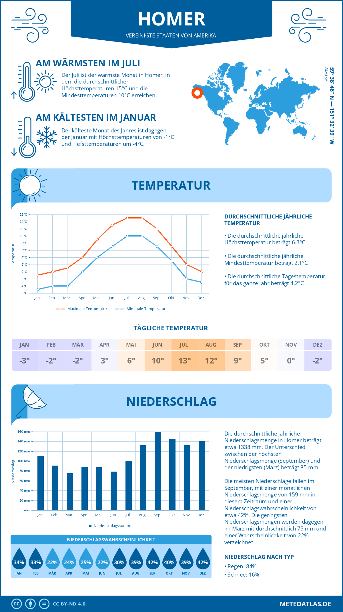 Wetter Homer (Vereinigte Staaten von Amerika) - Temperatur und Niederschlag