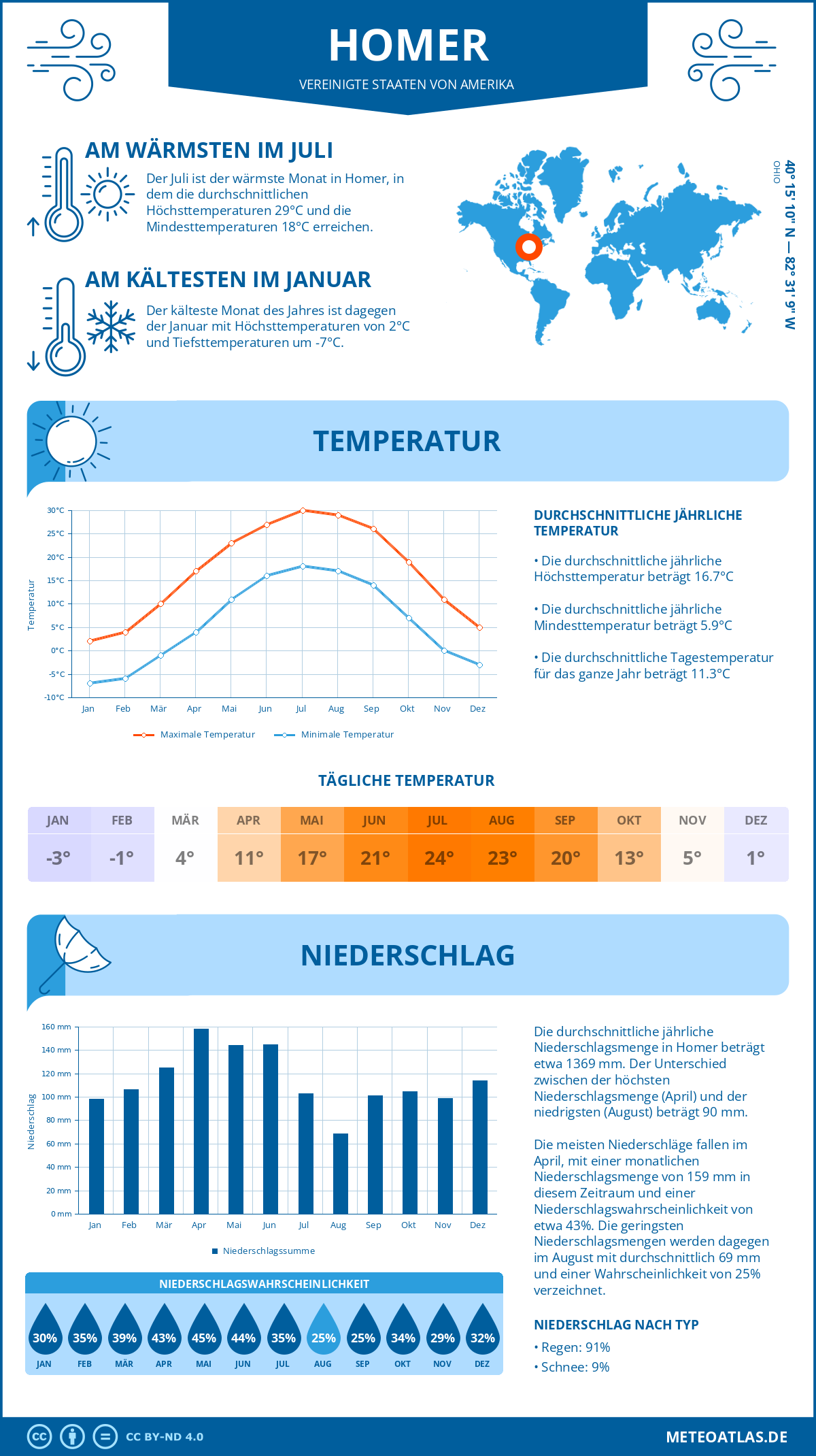 Wetter Homer (Vereinigte Staaten von Amerika) - Temperatur und Niederschlag