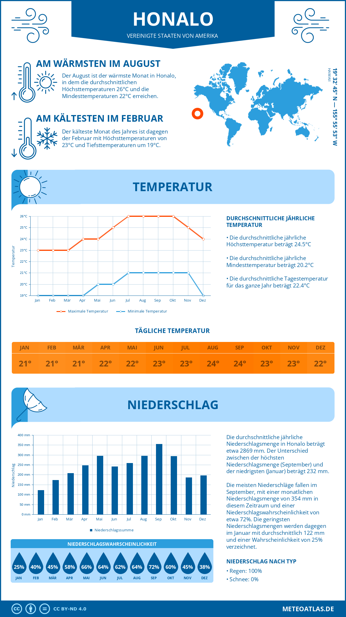 Infografik: Honalo (Vereinigte Staaten von Amerika) – Monatstemperaturen und Niederschläge mit Diagrammen zu den jährlichen Wettertrends