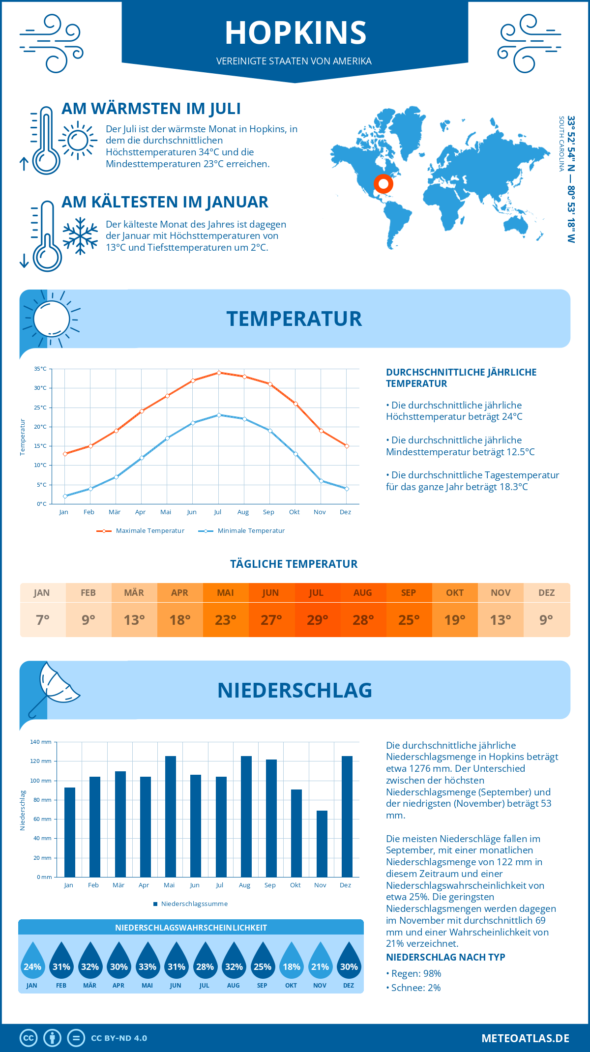 Infografik: Hopkins (Vereinigte Staaten von Amerika) – Monatstemperaturen und Niederschläge mit Diagrammen zu den jährlichen Wettertrends