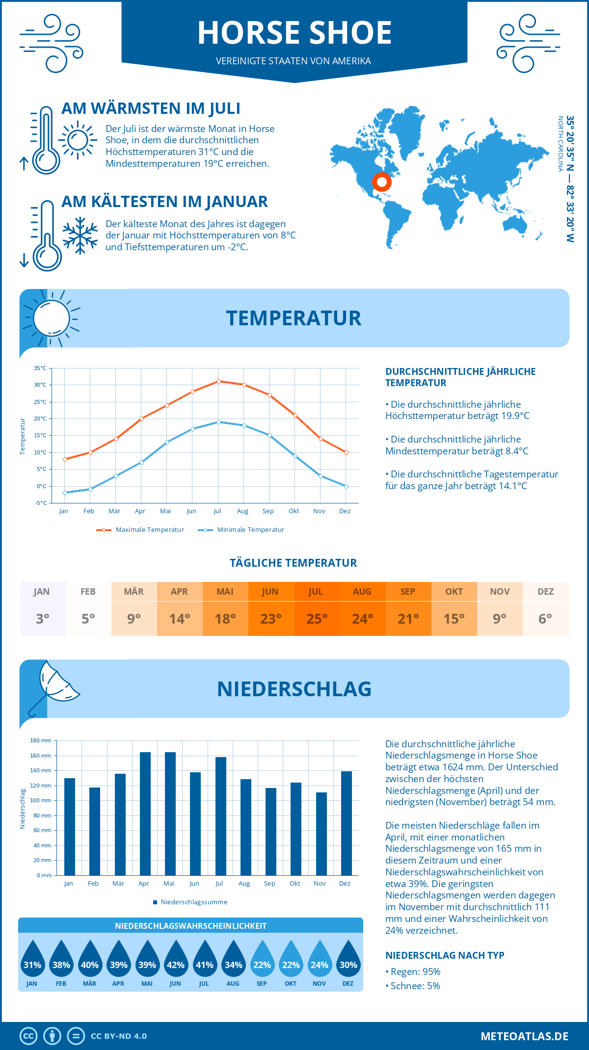 Wetter Horse Shoe (Vereinigte Staaten von Amerika) - Temperatur und Niederschlag