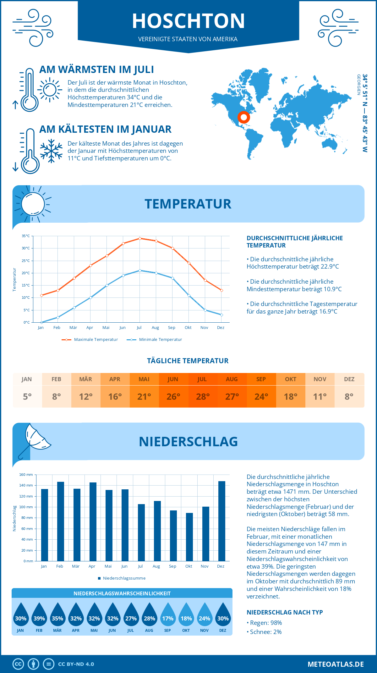 Wetter Hoschton (Vereinigte Staaten von Amerika) - Temperatur und Niederschlag