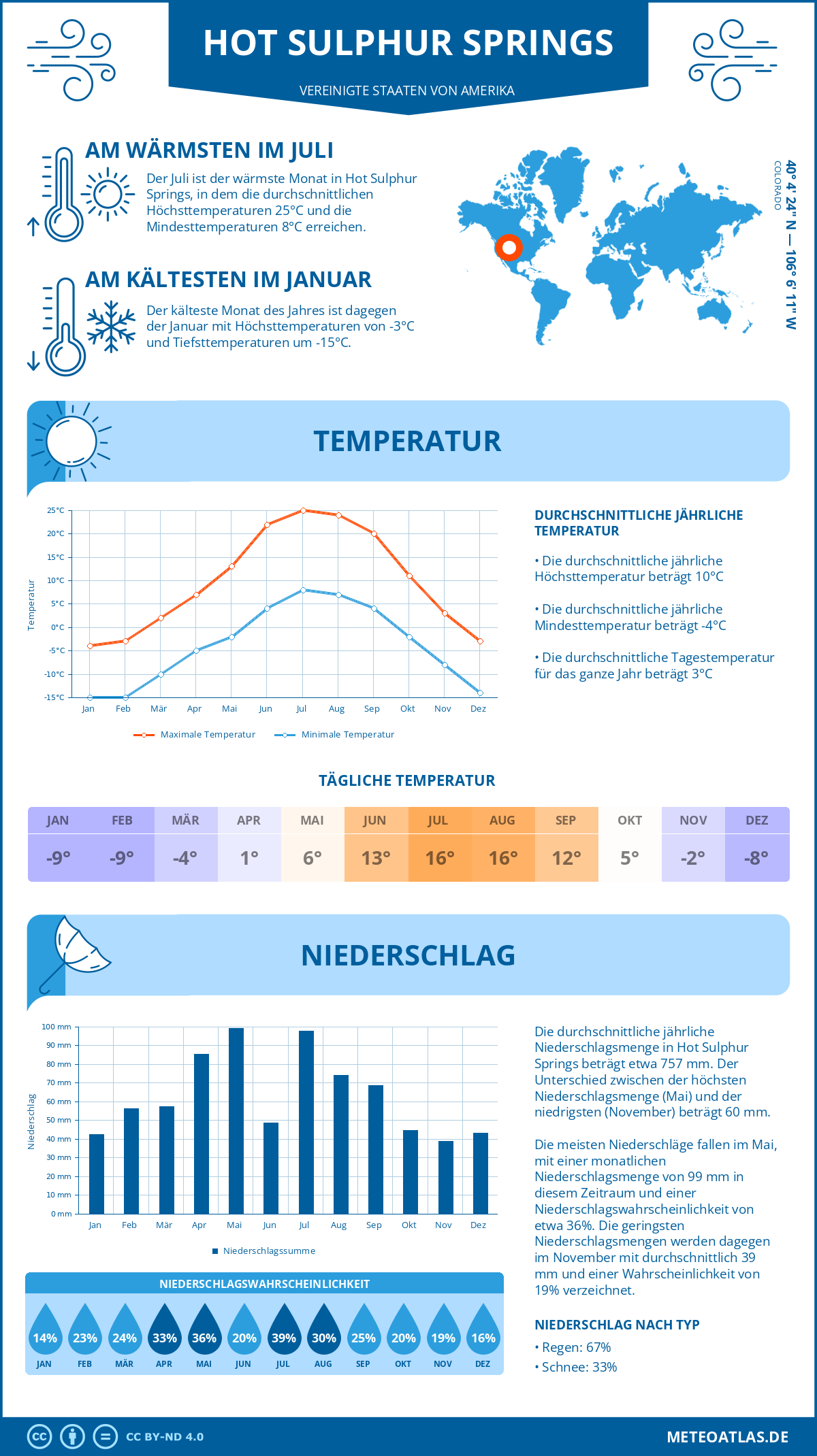 Wetter Hot Sulphur Springs (Vereinigte Staaten von Amerika) - Temperatur und Niederschlag