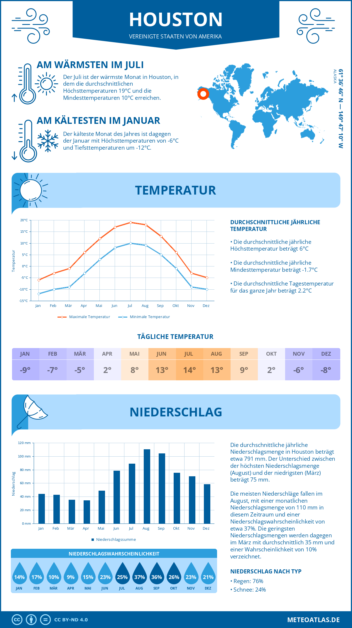 Wetter Houston (Vereinigte Staaten von Amerika) - Temperatur und Niederschlag