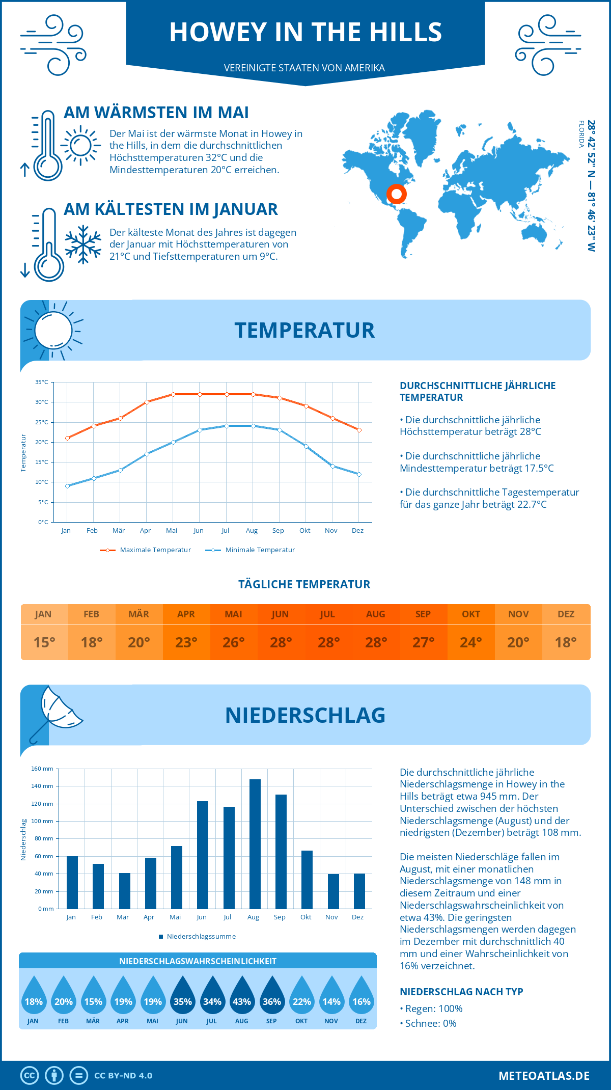 Wetter Howey in the Hills (Vereinigte Staaten von Amerika) - Temperatur und Niederschlag