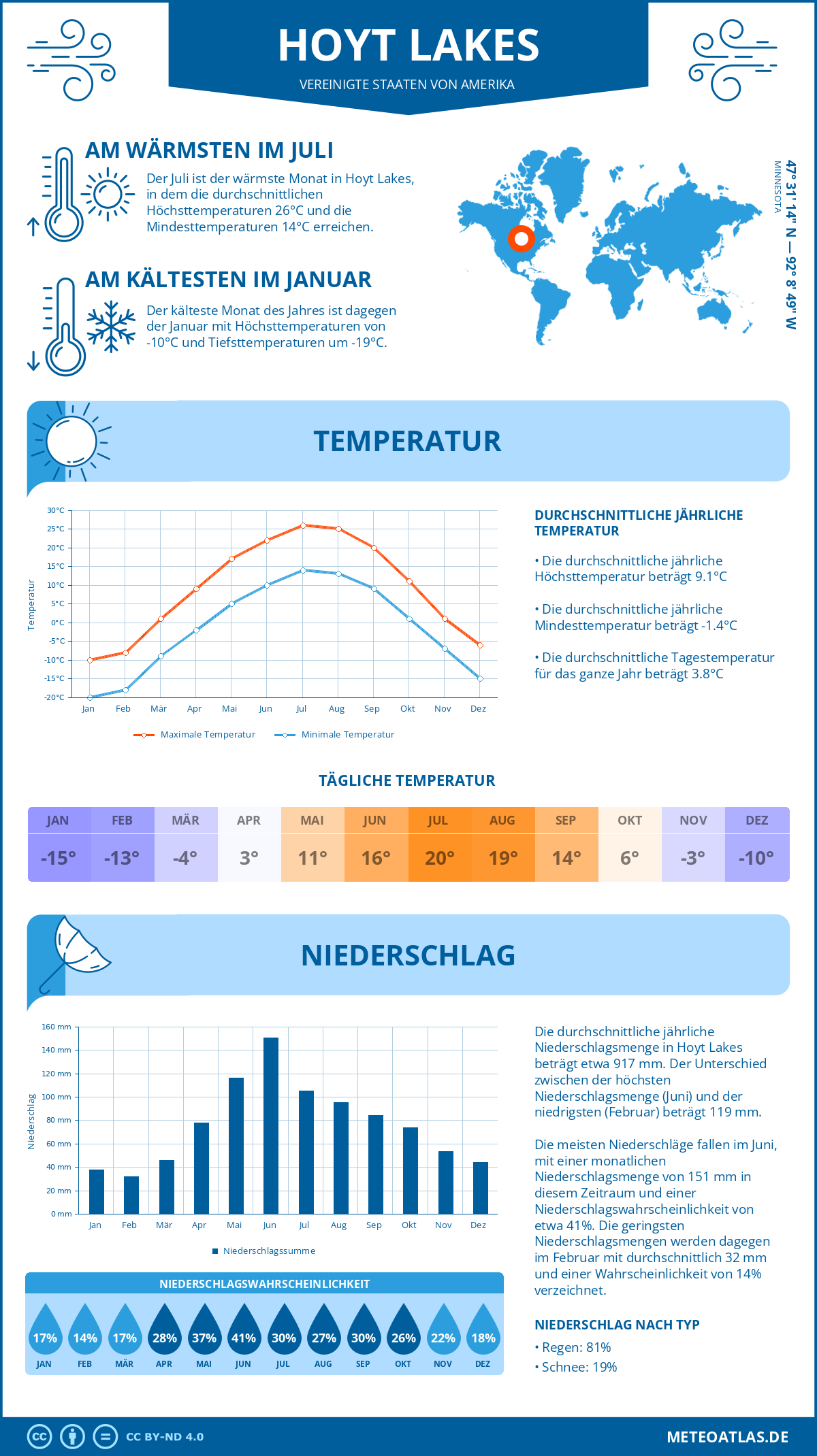 Wetter Hoyt Lakes (Vereinigte Staaten von Amerika) - Temperatur und Niederschlag