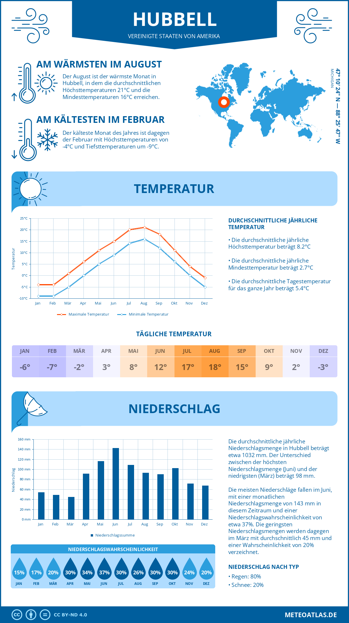 Infografik: Hubbell (Vereinigte Staaten von Amerika) – Monatstemperaturen und Niederschläge mit Diagrammen zu den jährlichen Wettertrends