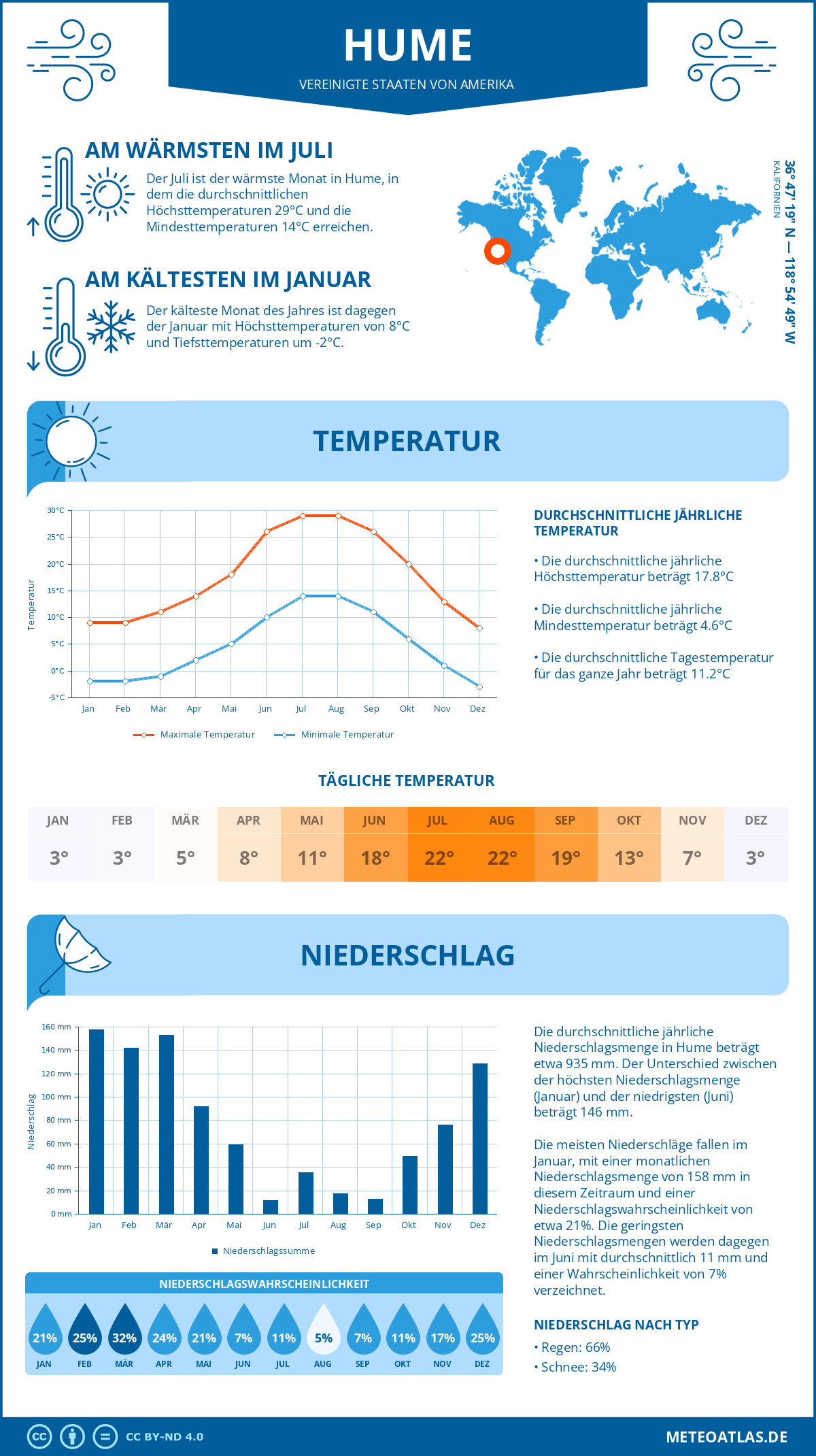 Wetter Hume (Vereinigte Staaten von Amerika) - Temperatur und Niederschlag