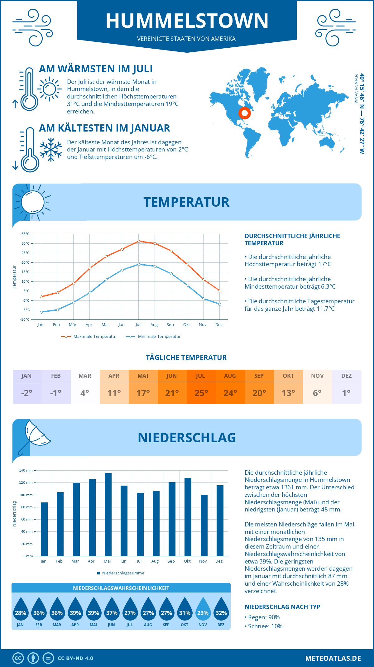 Infografik: Hummelstown (Vereinigte Staaten von Amerika) - Monatstemperaturen und Niederschläge mit Diagrammen zu den jährlichen Wettertrends