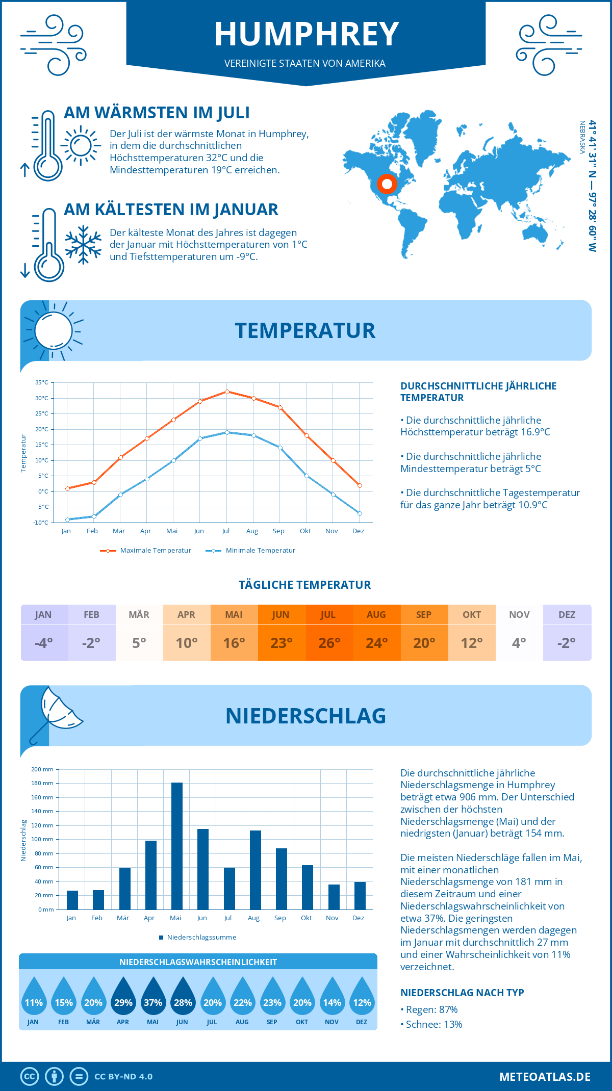 Wetter Humphrey (Vereinigte Staaten von Amerika) - Temperatur und Niederschlag