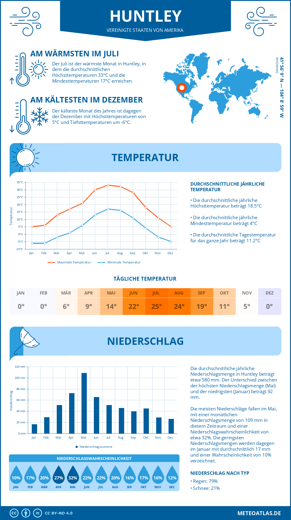 Infografik: Huntley (Vereinigte Staaten von Amerika) – Monatstemperaturen und Niederschläge mit Diagrammen zu den jährlichen Wettertrends