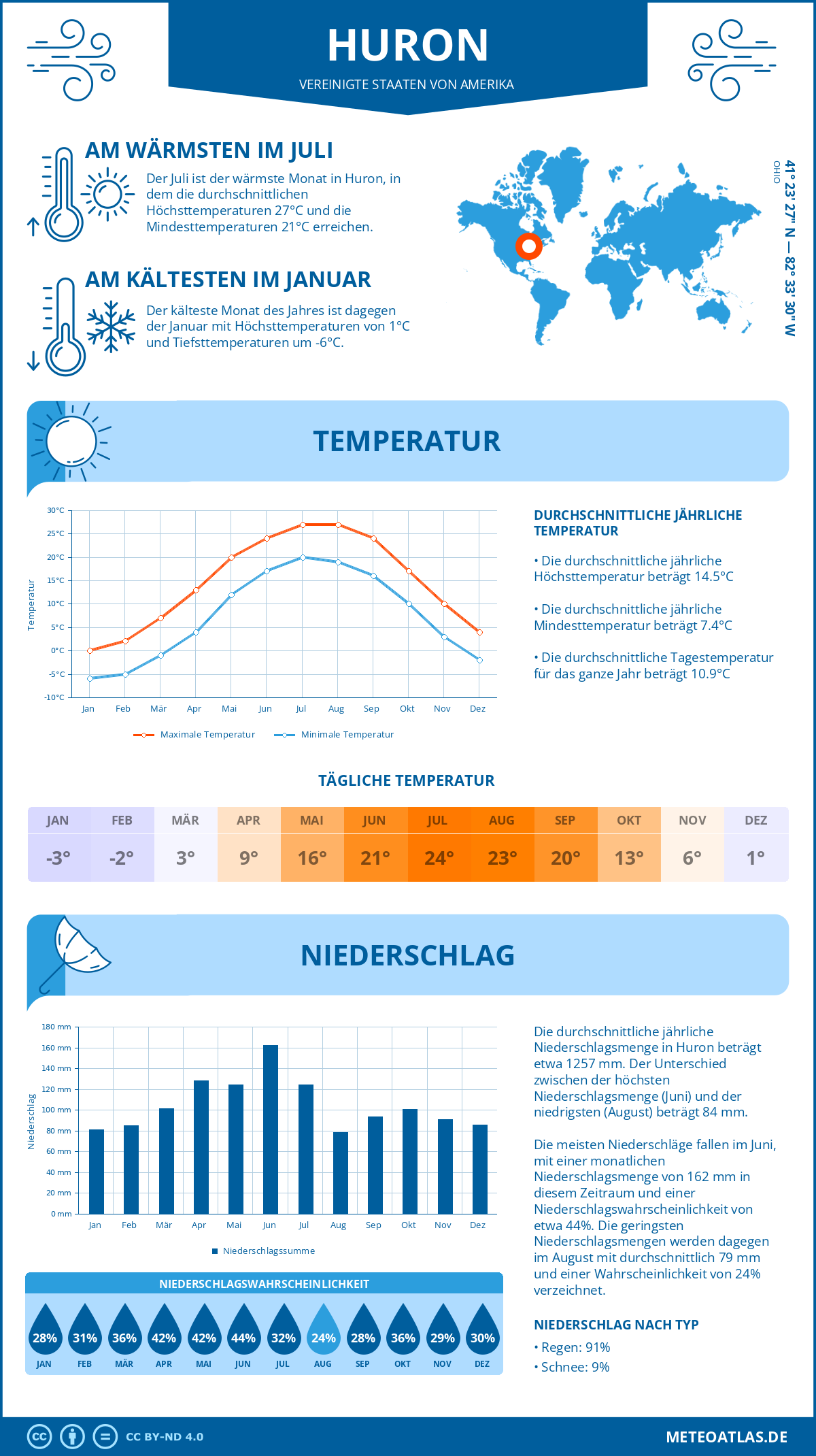 Infografik: Huron - Monatstemperaturen und Niederschläge mit Diagrammen zu den jährlichen Wettertrends Infografik: Huron (Vereinigte Staaten von Amerika) - Monatstemperaturen und Niederschläge mit Diagrammen zu den jährlichen Wettertrends