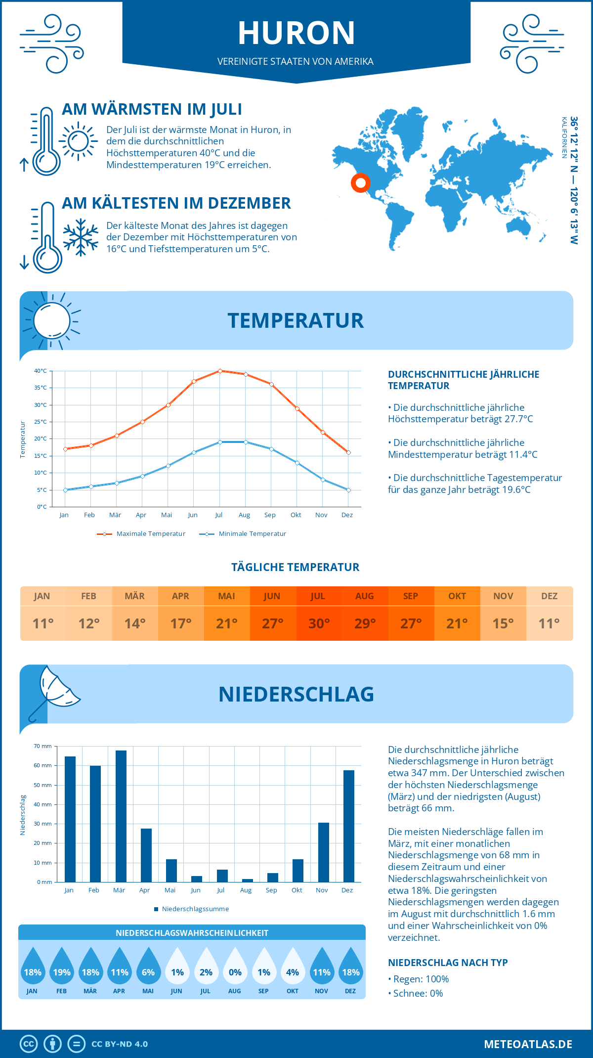 Wetter Huron (Vereinigte Staaten von Amerika) - Temperatur und Niederschlag