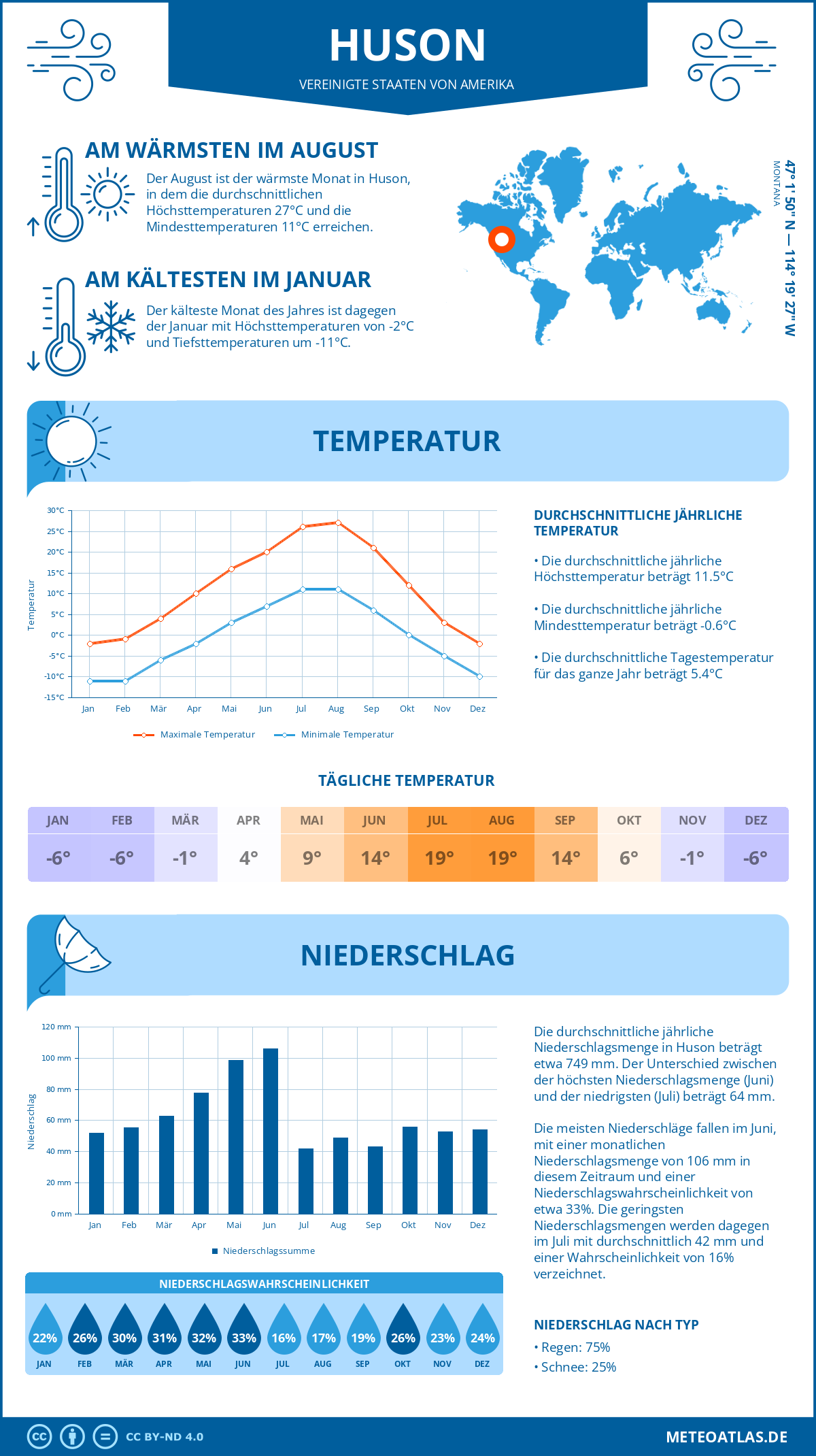 Infografik: Huson (Vereinigte Staaten von Amerika) – Monatstemperaturen und Niederschläge mit Diagrammen zu den jährlichen Wettertrends