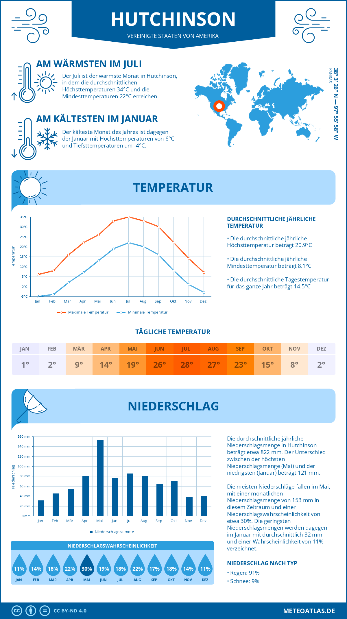 Infografik: Hutchinson (Vereinigte Staaten von Amerika) - Monatstemperaturen und Niederschläge mit Diagrammen zu den jährlichen Wettertrends