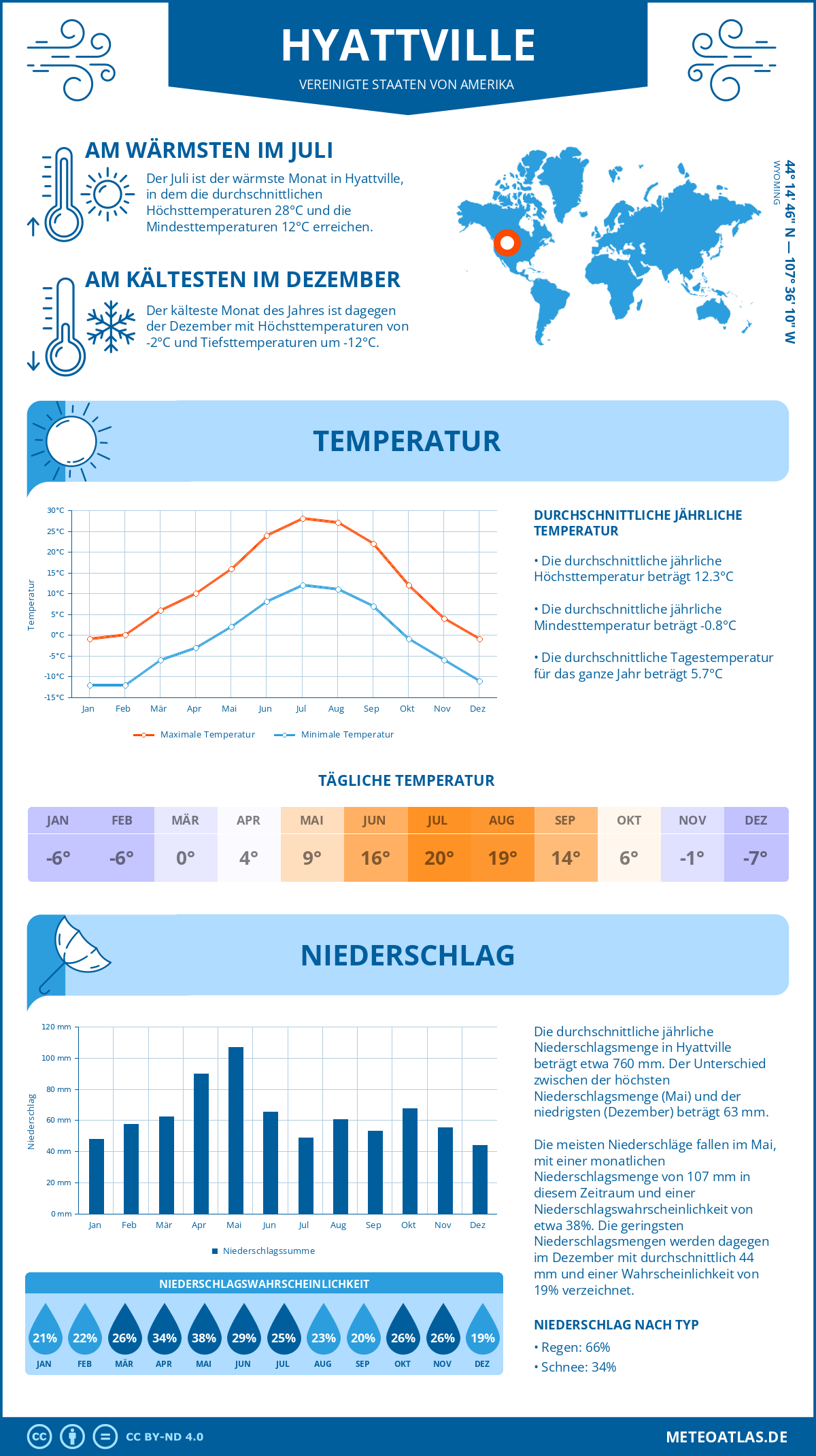 Wetter Hyattville (Vereinigte Staaten von Amerika) - Temperatur und Niederschlag