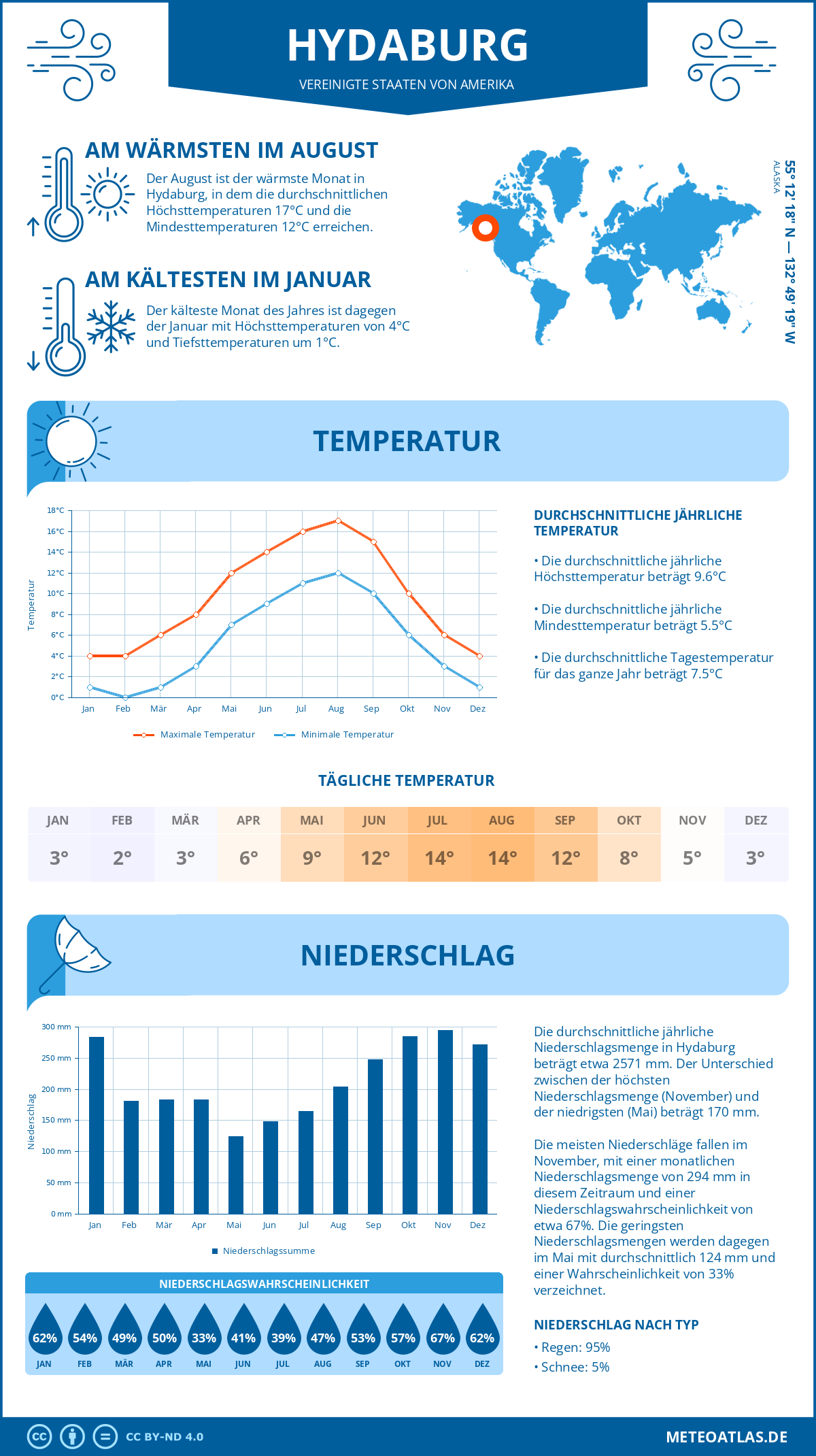 Wetter Hydaburg (Vereinigte Staaten von Amerika) - Temperatur und Niederschlag