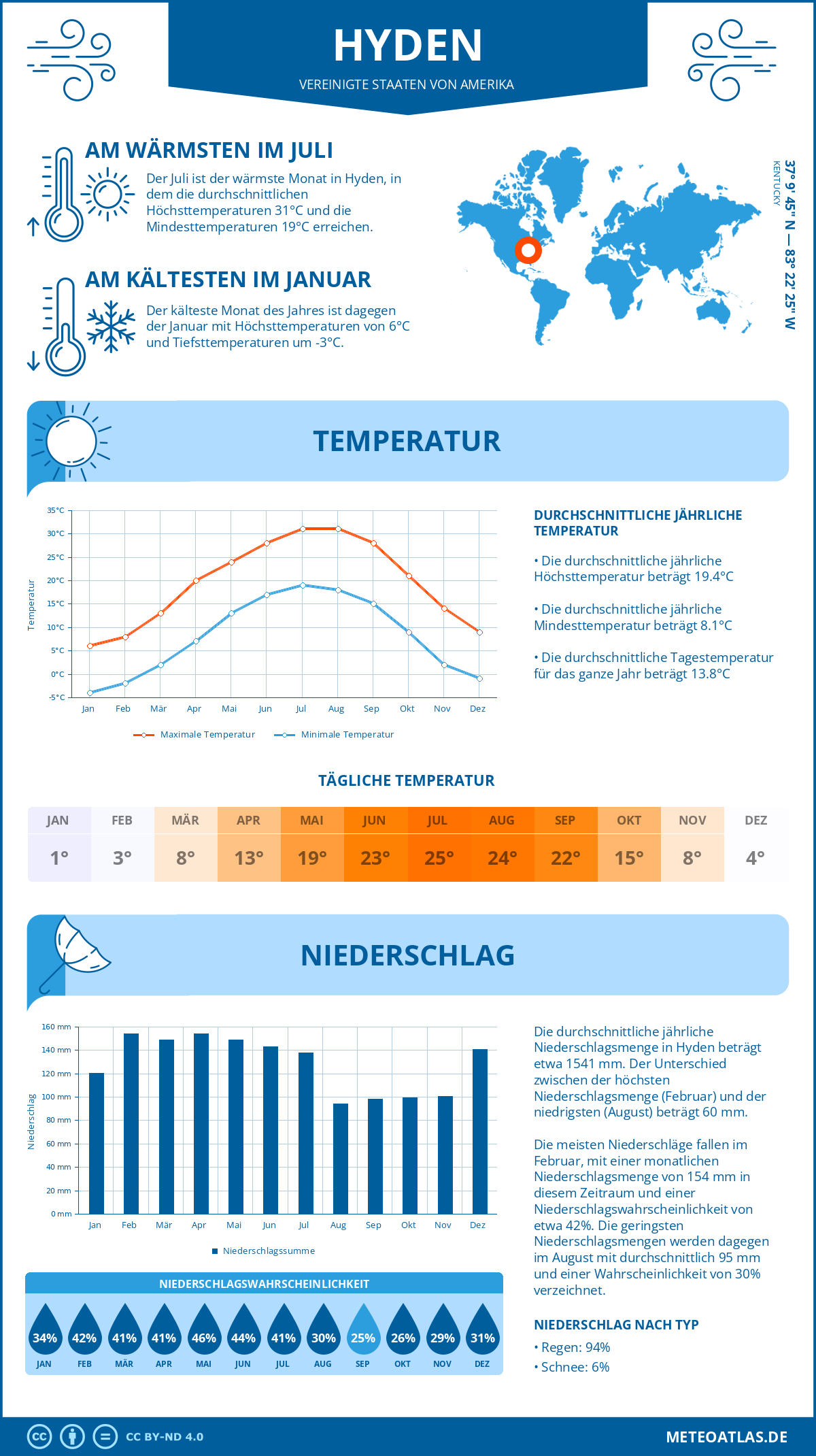 Wetter Hyden (Vereinigte Staaten von Amerika) - Temperatur und Niederschlag