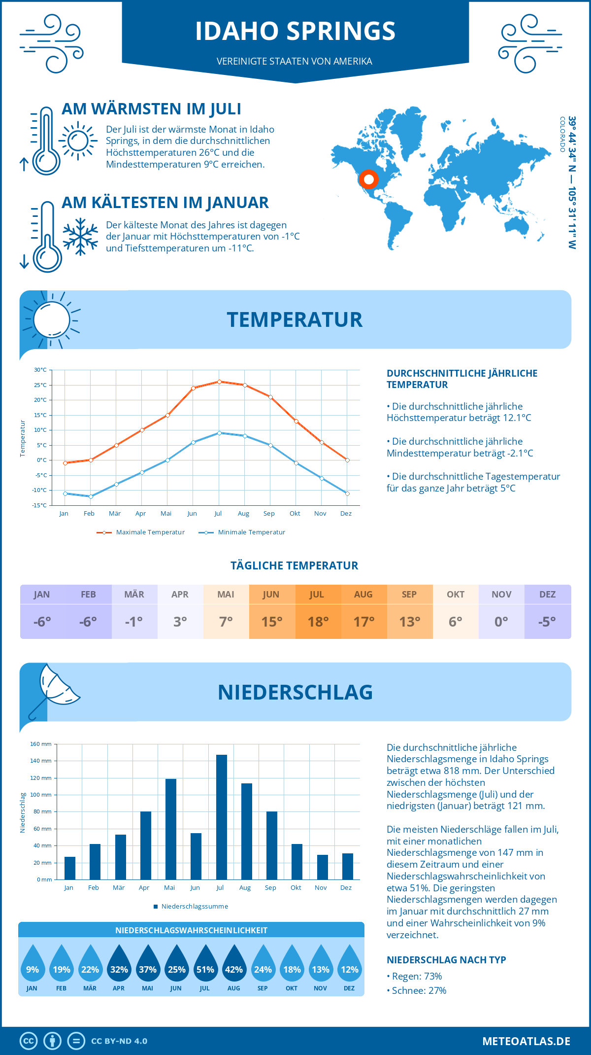 Wetter Idaho Springs (Vereinigte Staaten von Amerika) - Temperatur und Niederschlag