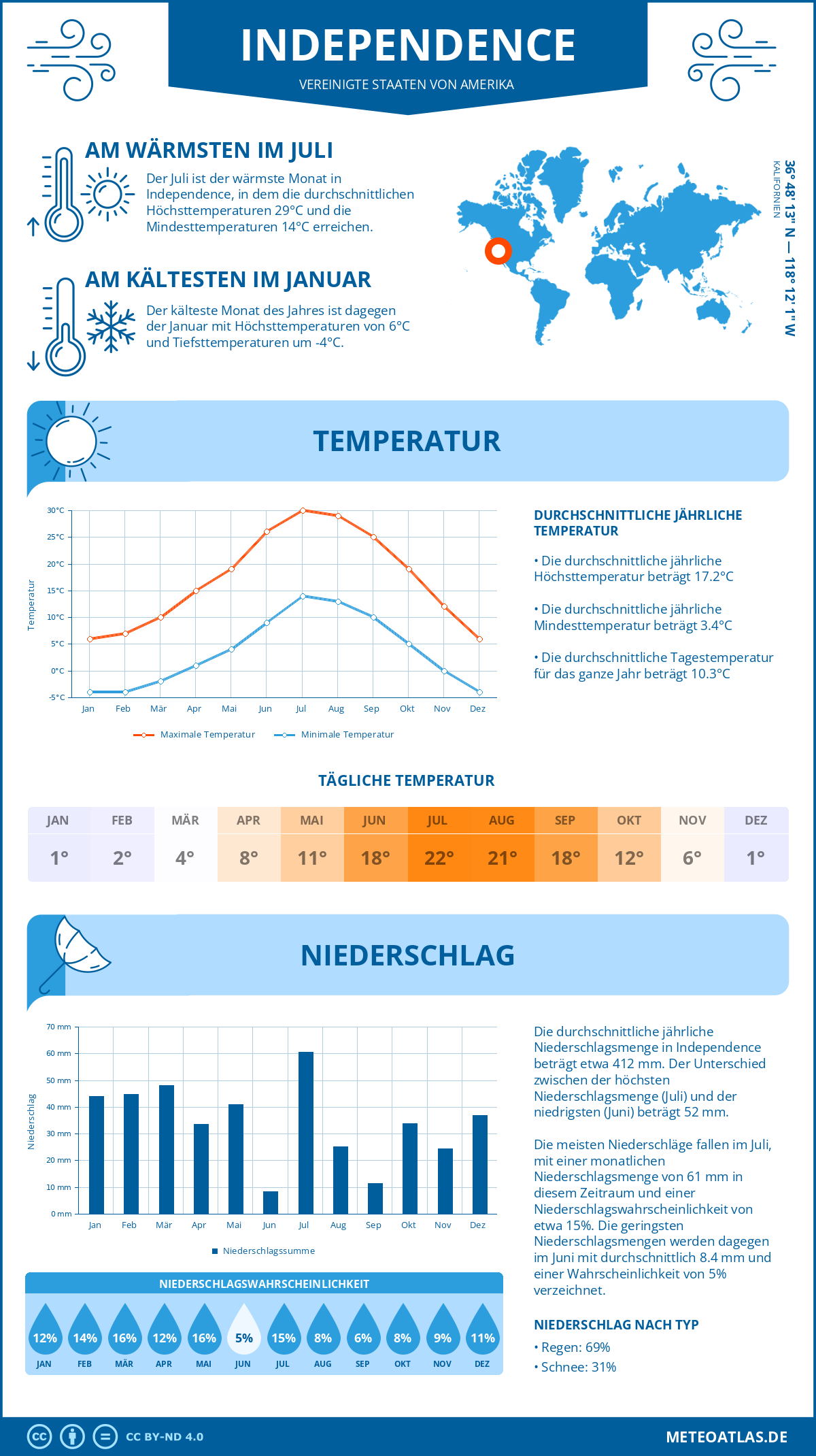 Wetter Independence (Vereinigte Staaten von Amerika) - Temperatur und Niederschlag