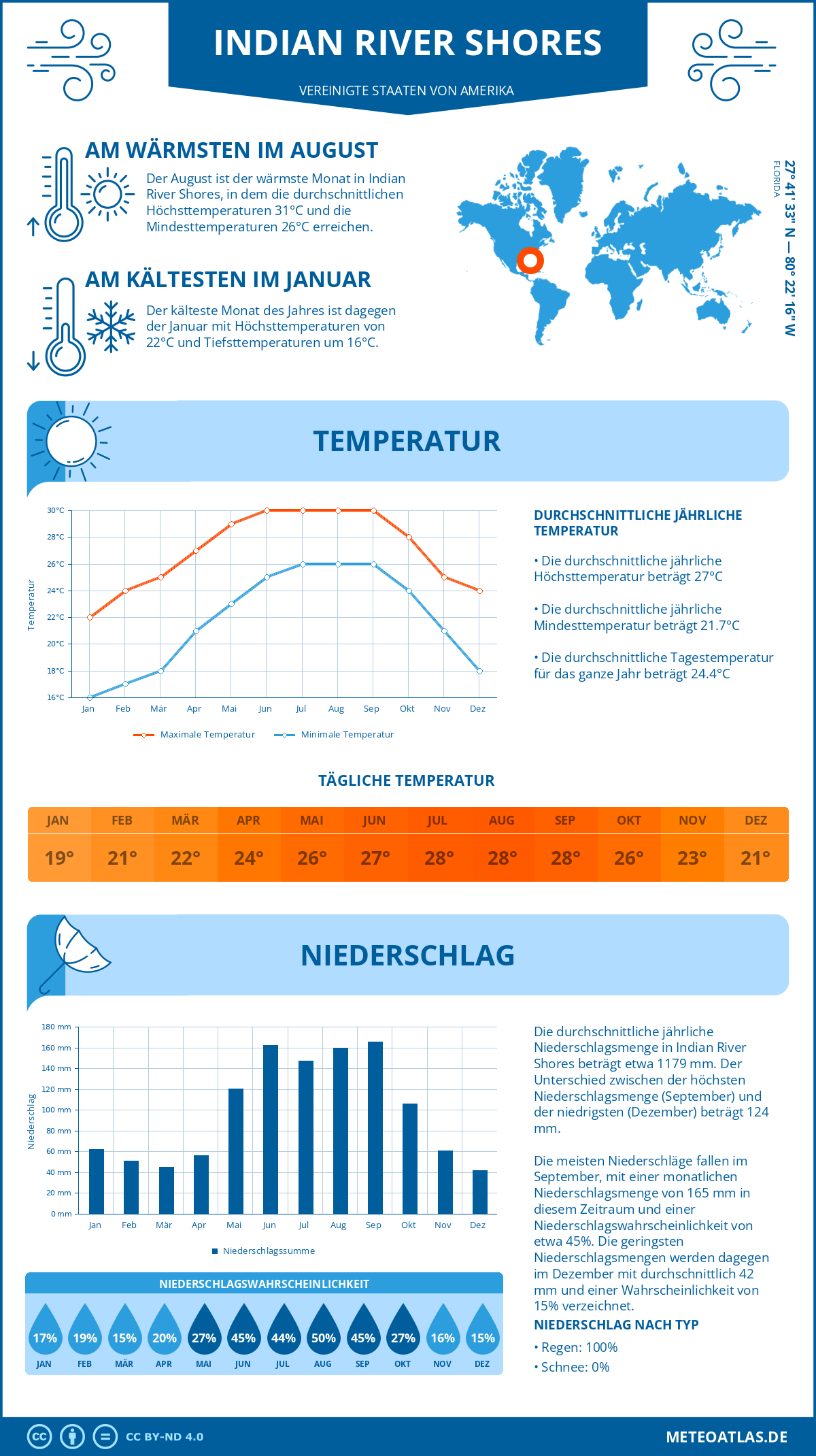 Wetter Indian River Shores (Vereinigte Staaten von Amerika) - Temperatur und Niederschlag