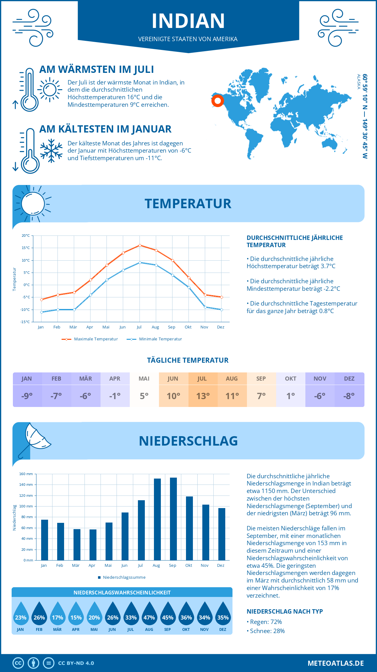 Wetter Indian (Vereinigte Staaten von Amerika) - Temperatur und Niederschlag