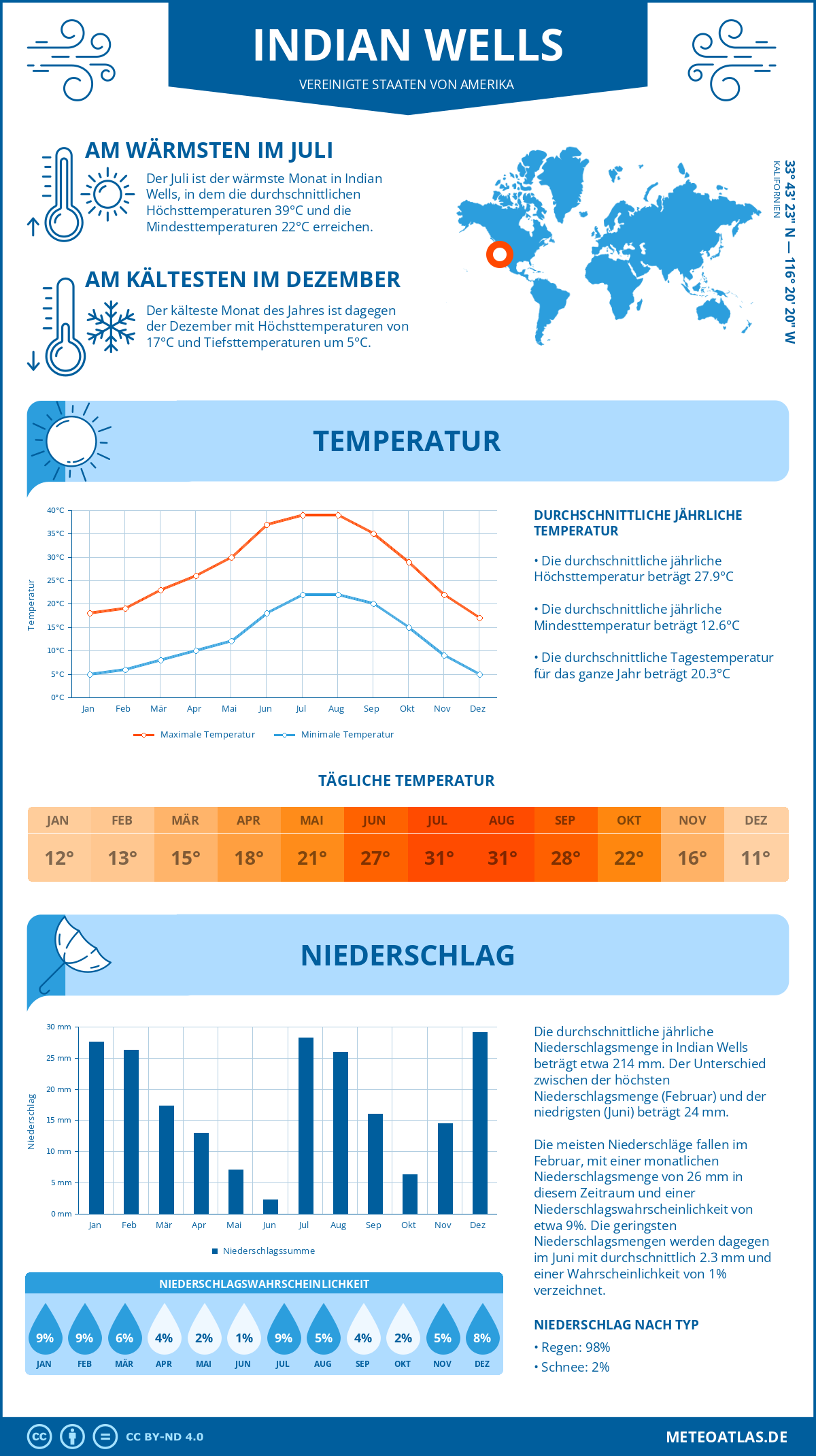 Wetter Indian Wells (Vereinigte Staaten von Amerika) - Temperatur und Niederschlag