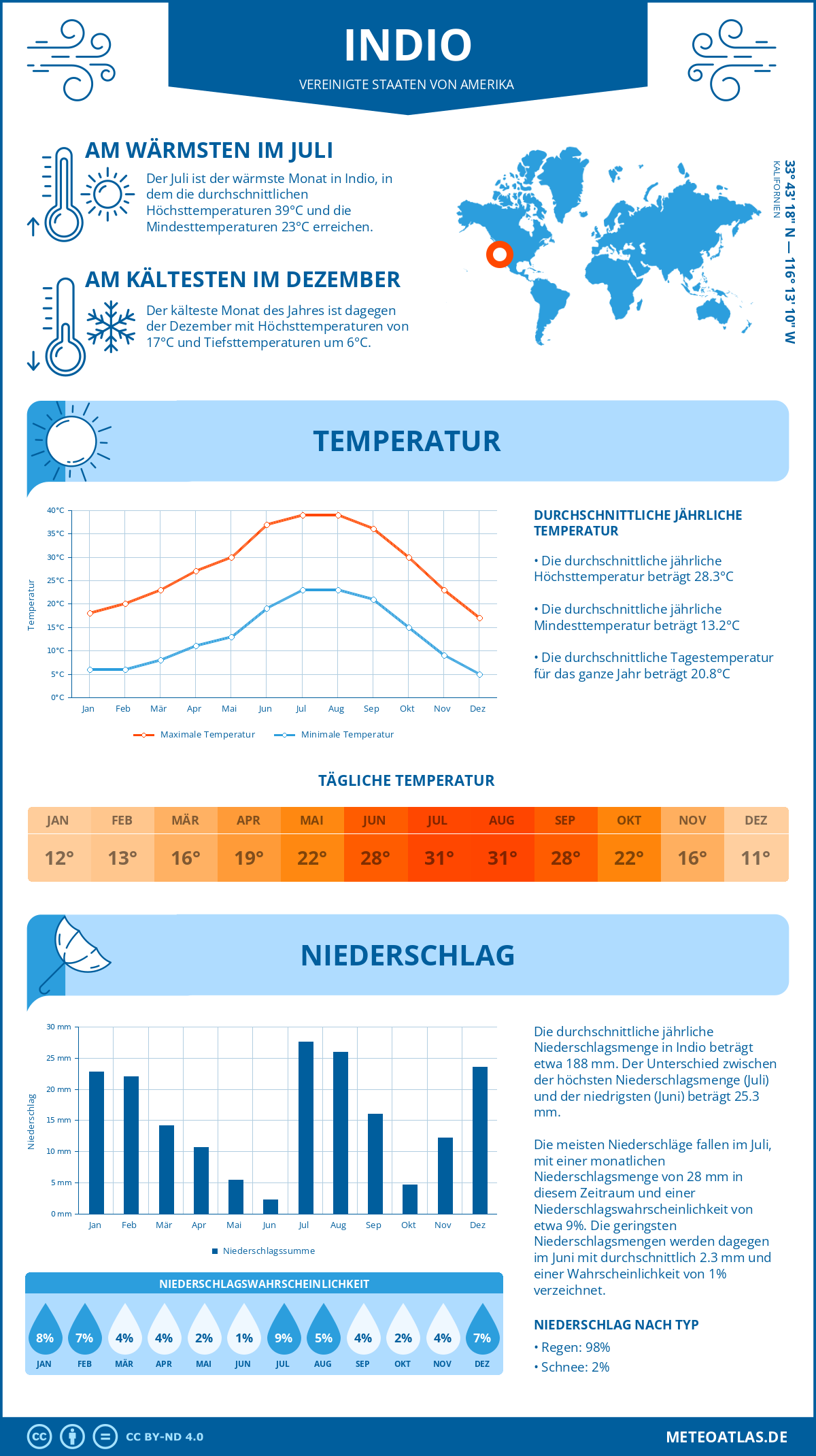 Infografik: Indio (Vereinigte Staaten von Amerika) - Monatstemperaturen und Niederschläge mit Diagrammen zu den jährlichen Wettertrends