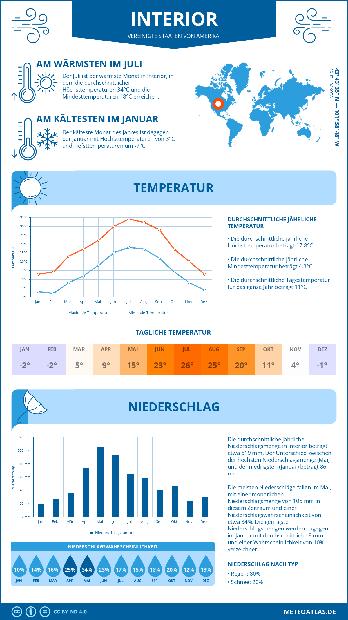 Wetter Interior (Vereinigte Staaten von Amerika) - Temperatur und Niederschlag