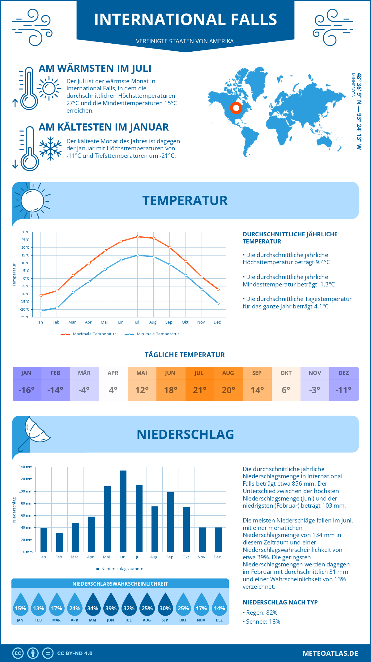 Wetter International Falls (Vereinigte Staaten von Amerika) - Temperatur und Niederschlag