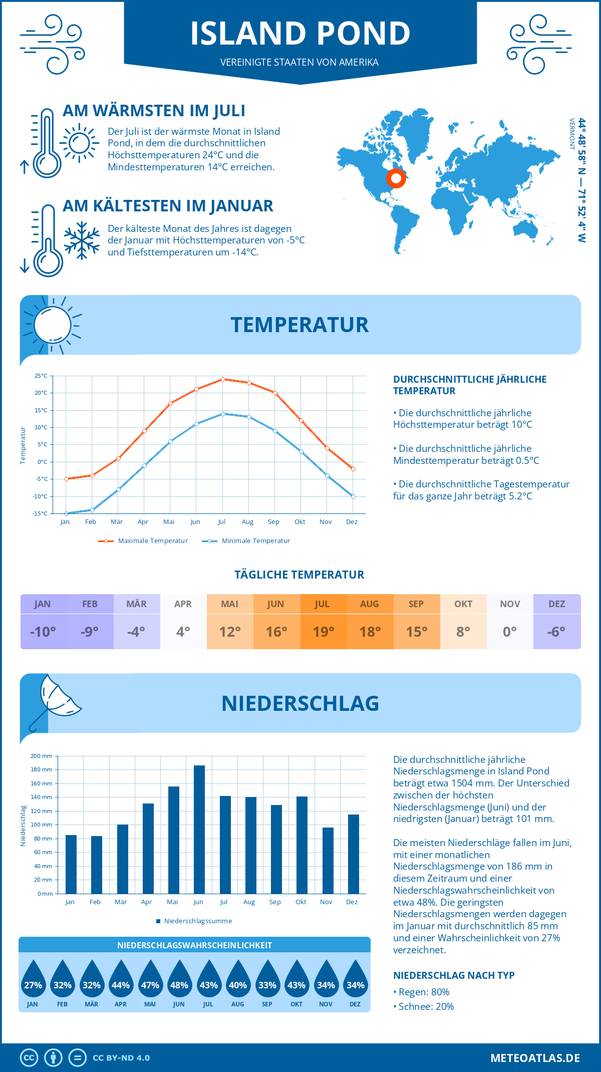 Infografik: Island Pond (Vereinigte Staaten von Amerika) – Monatstemperaturen und Niederschläge mit Diagrammen zu den jährlichen Wettertrends