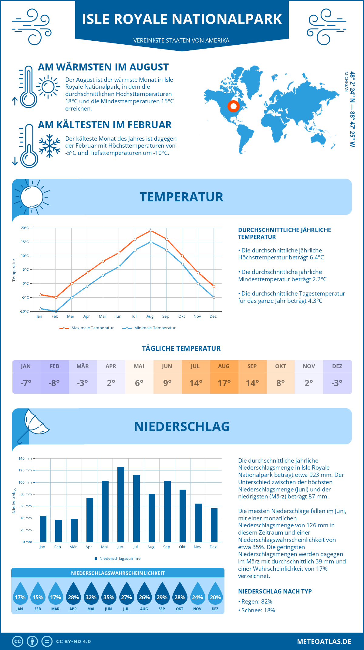 Infografik: Isle Royale Nationalpark (Vereinigte Staaten von Amerika) – Monatstemperaturen und Niederschläge mit Diagrammen zu den jährlichen Wettertrends