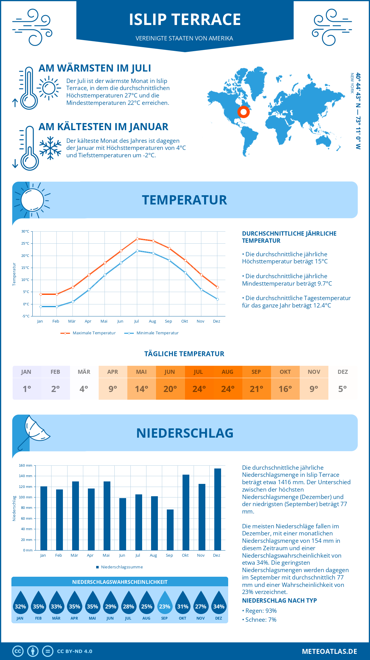 Infografik: Islip Terrace (Vereinigte Staaten von Amerika) – Monatstemperaturen und Niederschläge mit Diagrammen zu den jährlichen Wettertrends