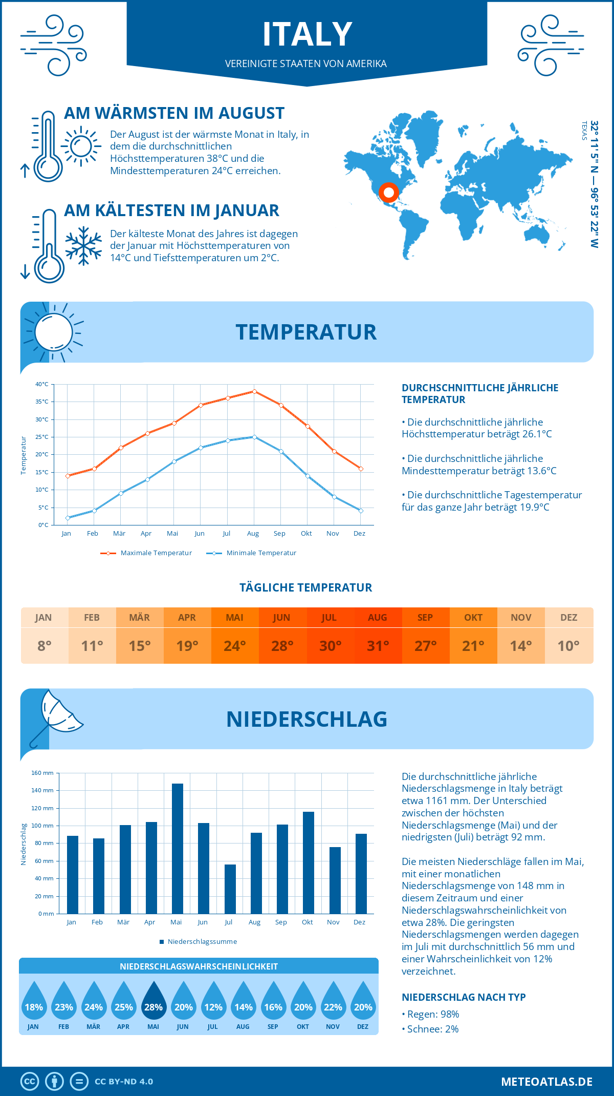 Wetter Italy (Vereinigte Staaten von Amerika) - Temperatur und Niederschlag