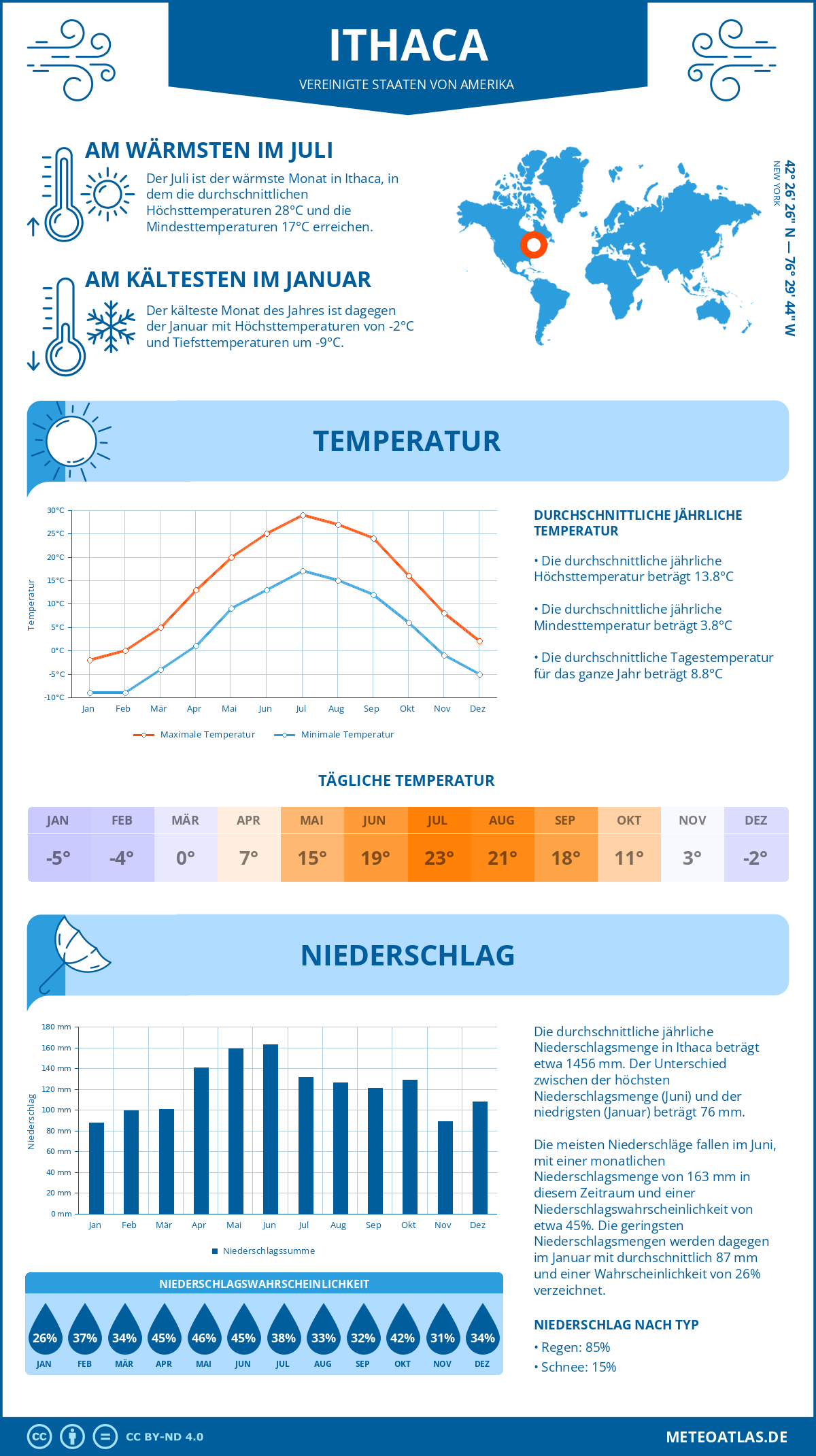 Wetter Ithaca (Vereinigte Staaten von Amerika) - Temperatur und Niederschlag