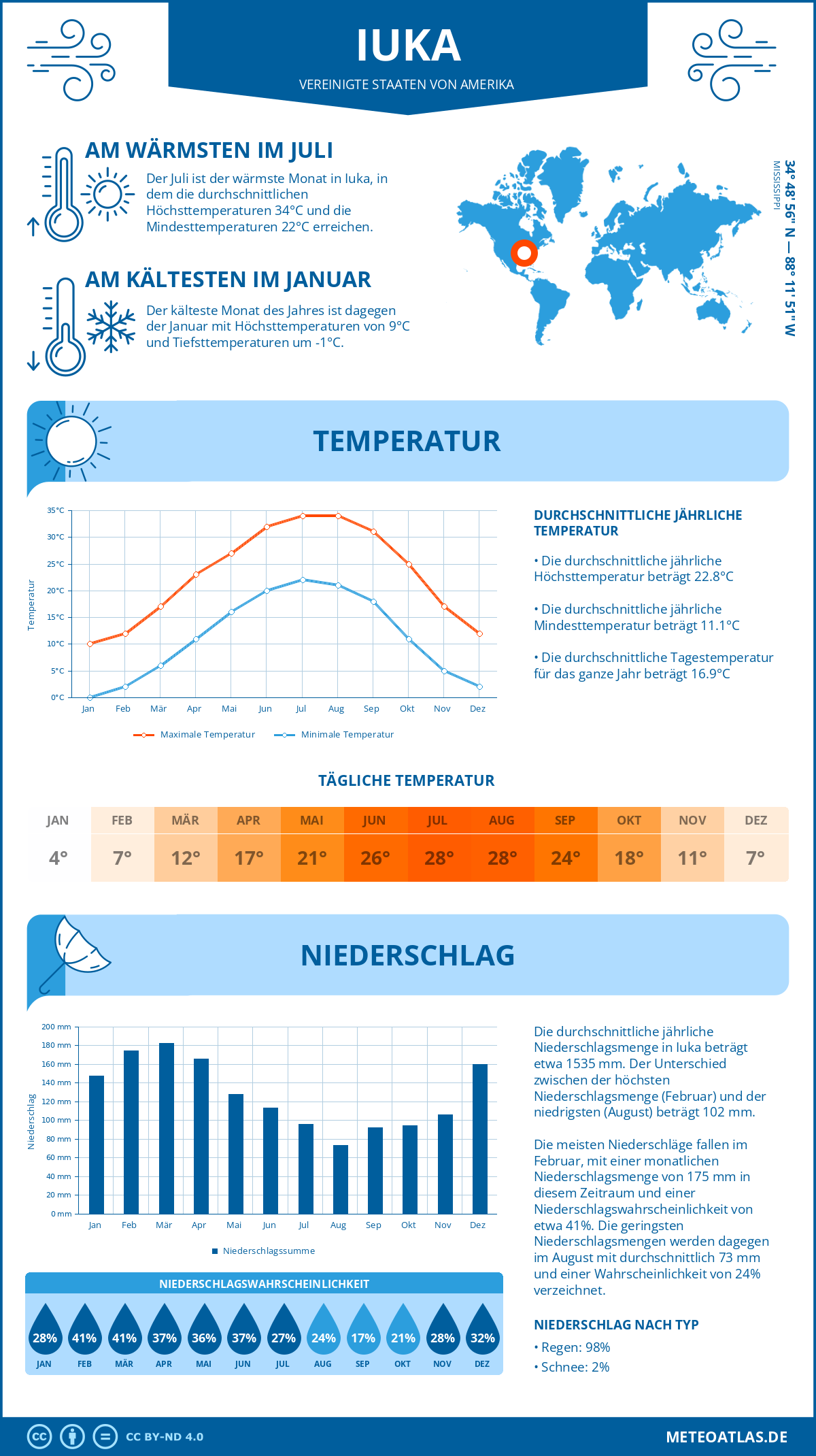 Wetter Iuka (Vereinigte Staaten von Amerika) - Temperatur und Niederschlag