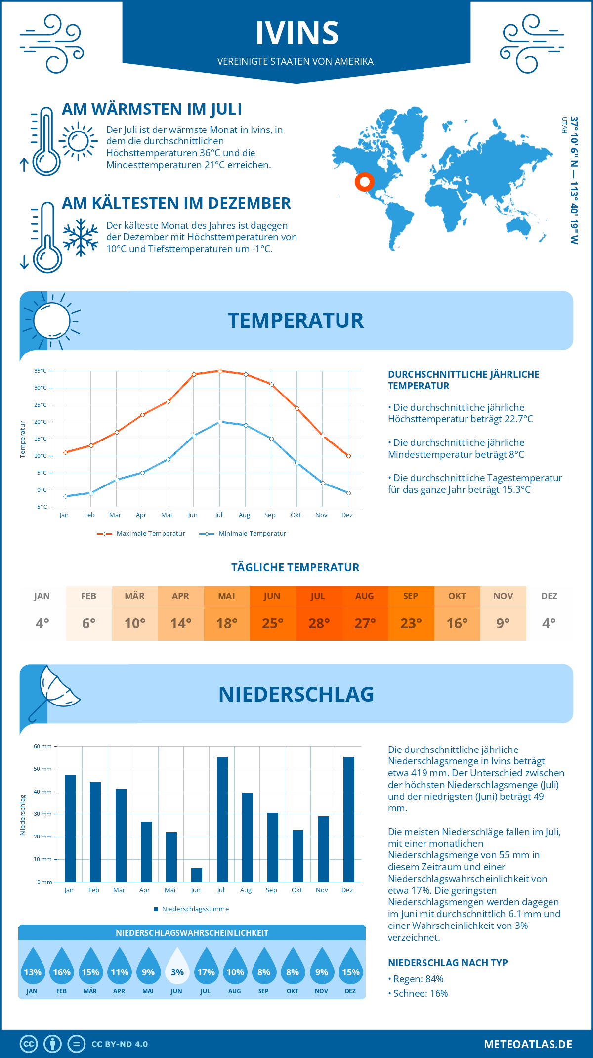 Infografik: Ivins (Vereinigte Staaten von Amerika) - Monatstemperaturen und Niederschläge mit Diagrammen zu den jährlichen Wettertrends