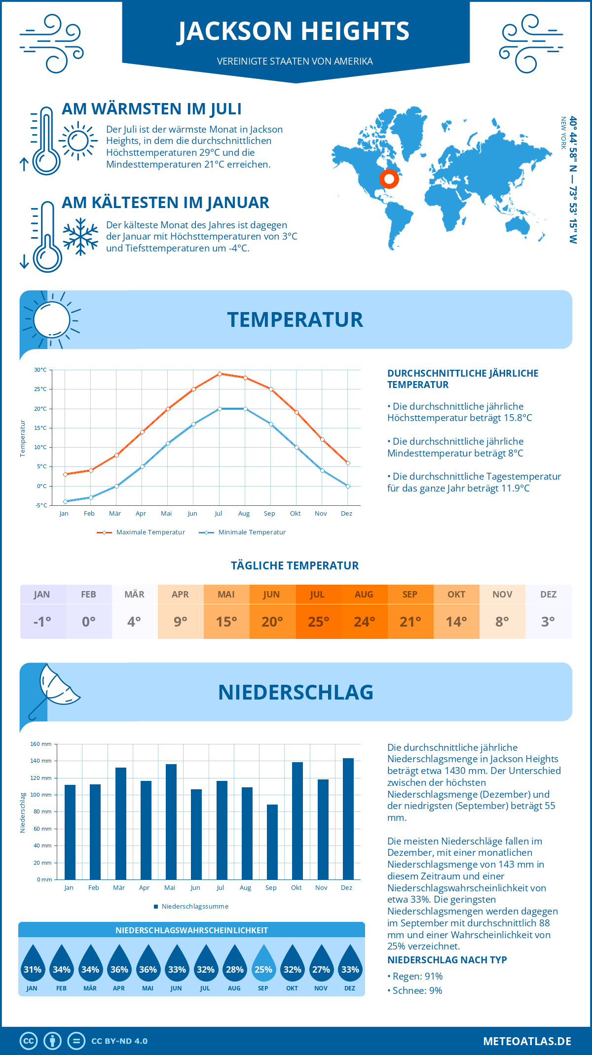 Wetter Jackson Heights (Vereinigte Staaten von Amerika) - Temperatur und Niederschlag