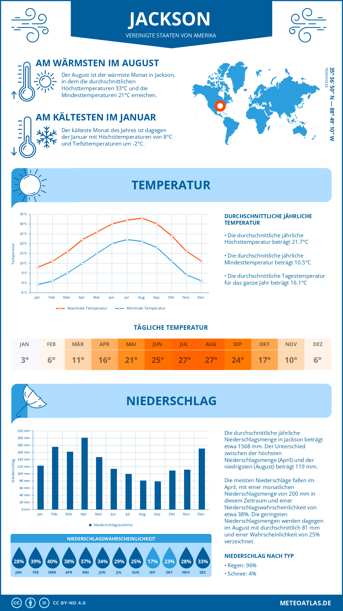 Wetter Jackson (Vereinigte Staaten von Amerika) - Temperatur und Niederschlag