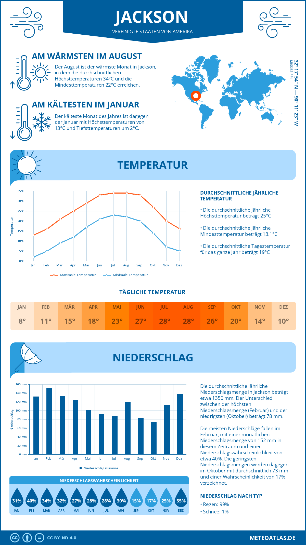 Infografik: Jackson (Vereinigte Staaten von Amerika) - Monatstemperaturen und Niederschläge mit Diagrammen zu den jährlichen Wettertrends