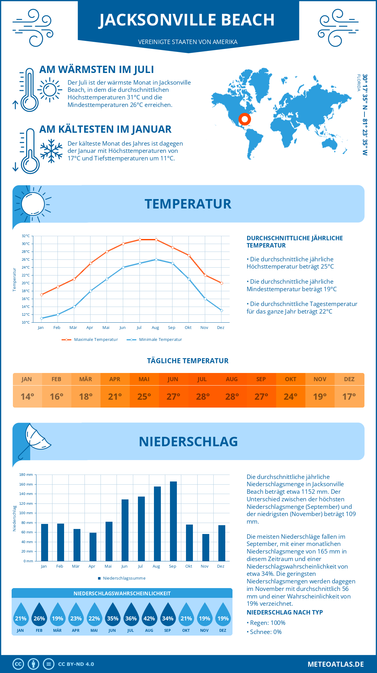 Wetter Jacksonville Beach (Vereinigte Staaten von Amerika) - Temperatur und Niederschlag