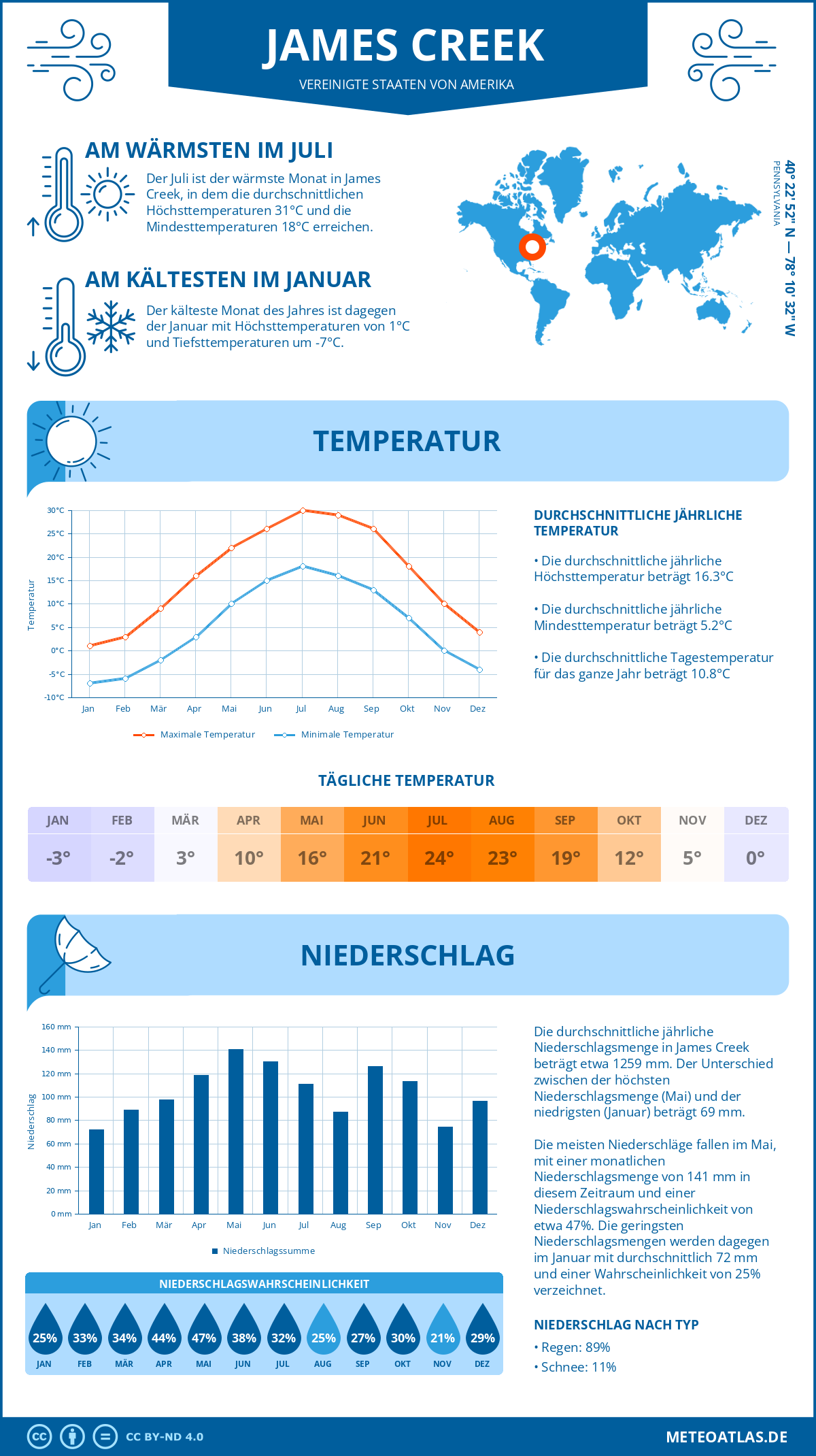 Wetter James Creek (Vereinigte Staaten von Amerika) - Temperatur und Niederschlag