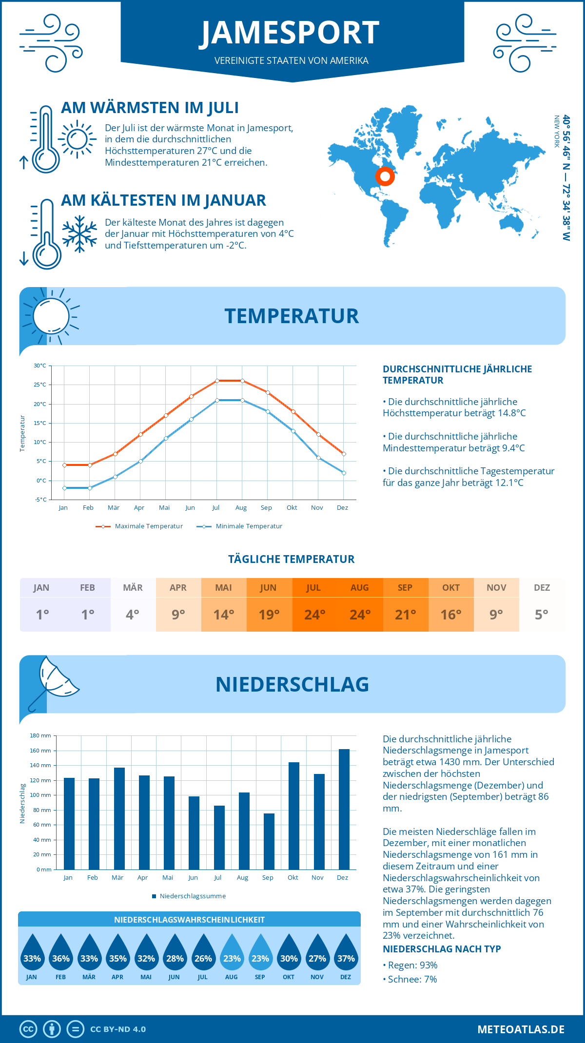 Wetter Jamesport (Vereinigte Staaten von Amerika) - Temperatur und Niederschlag