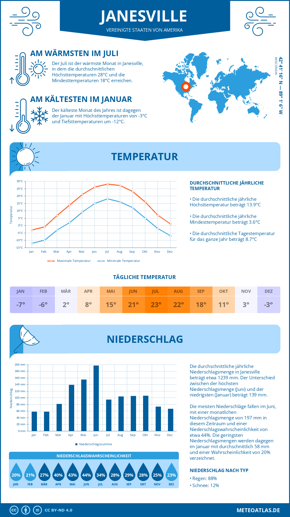 Infografik: Janesville - Monatstemperaturen und Niederschläge mit Diagrammen zu den jährlichen Wettertrends Infografik: Janesville (Vereinigte Staaten von Amerika) - Monatstemperaturen und Niederschläge mit Diagrammen zu den jährlichen Wettertrends